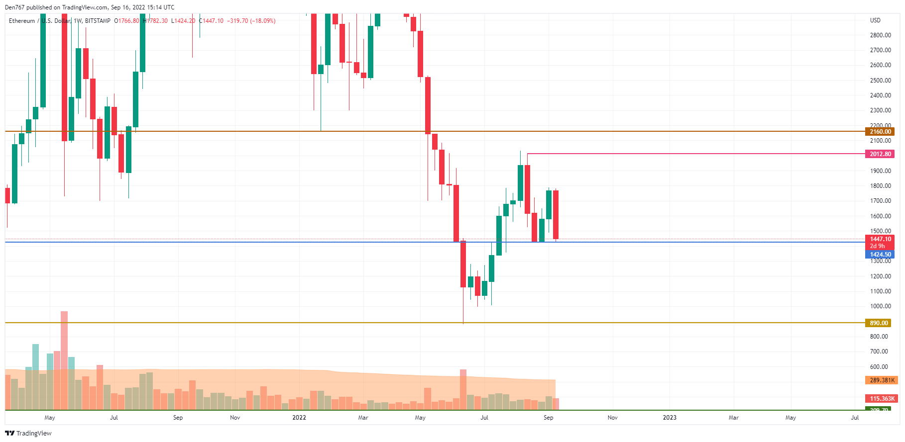 TradingView的ETH / USD圖表