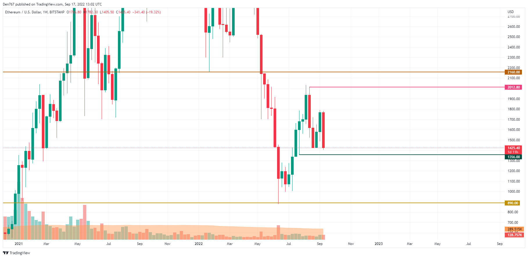 Grafik ETH / USD oleh TradingView