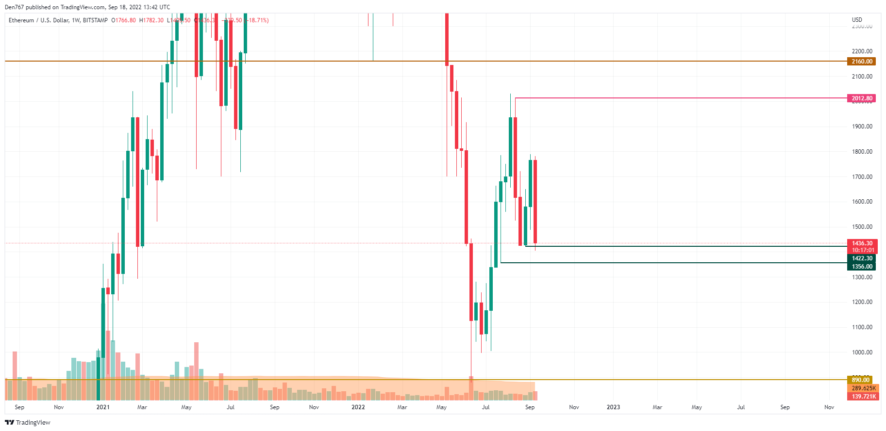 Grafico ETH / USD per TradingView