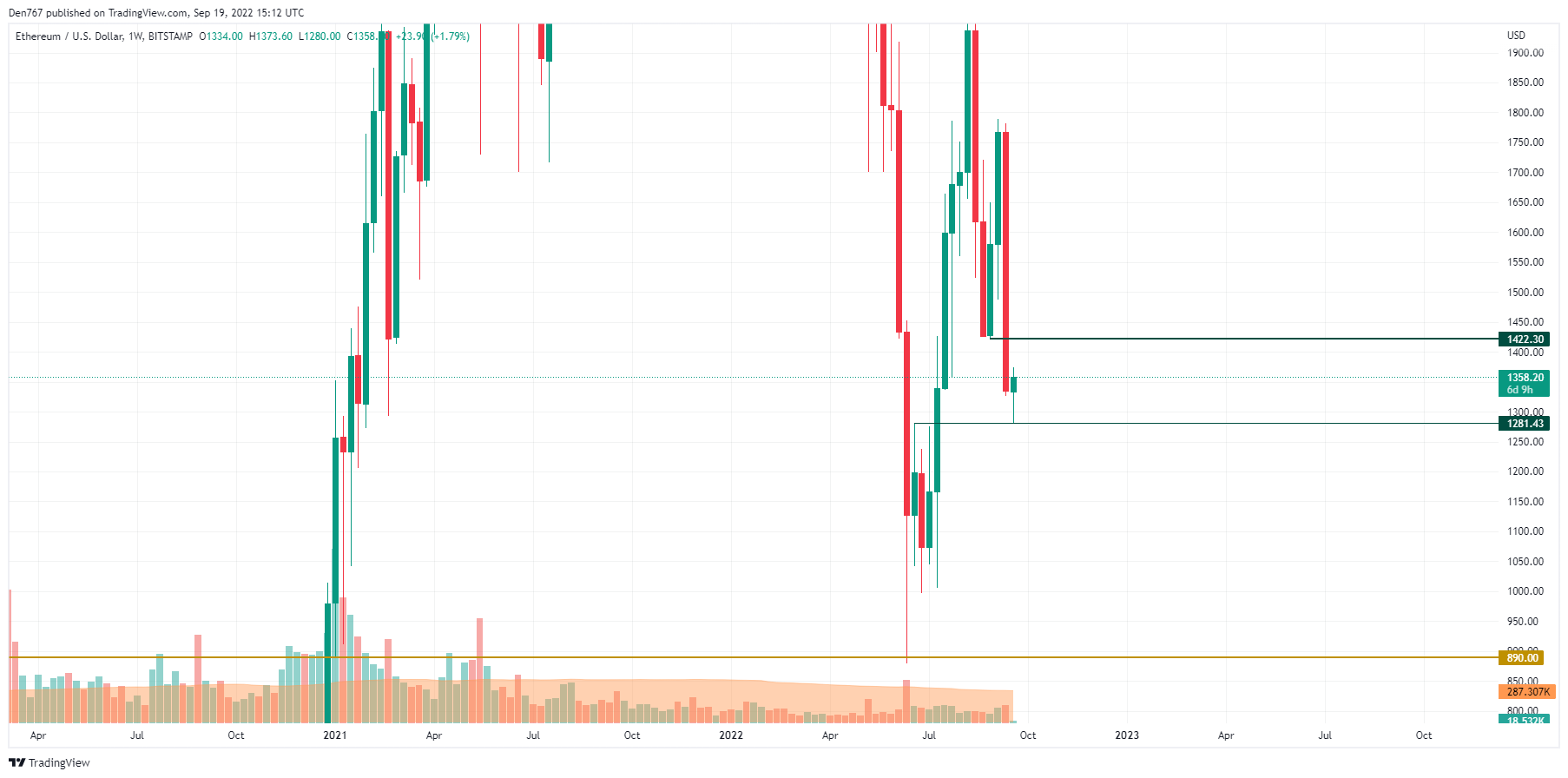 ETH/USD chart by TradingView