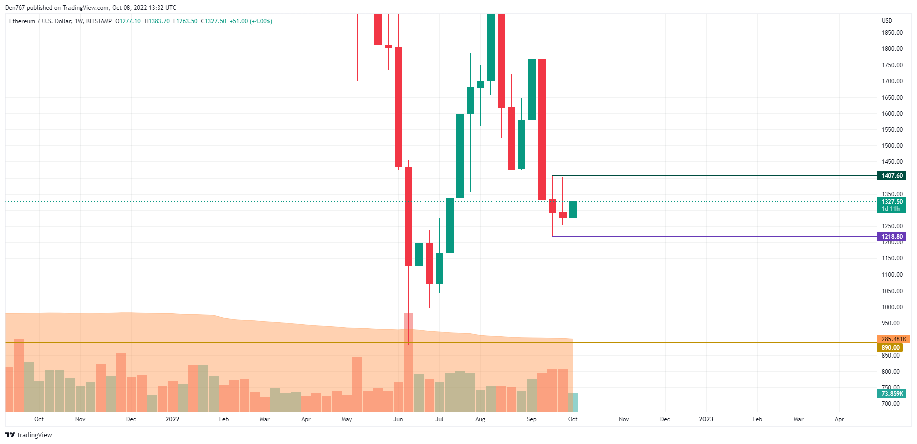 ETH/USD chart by TradingView