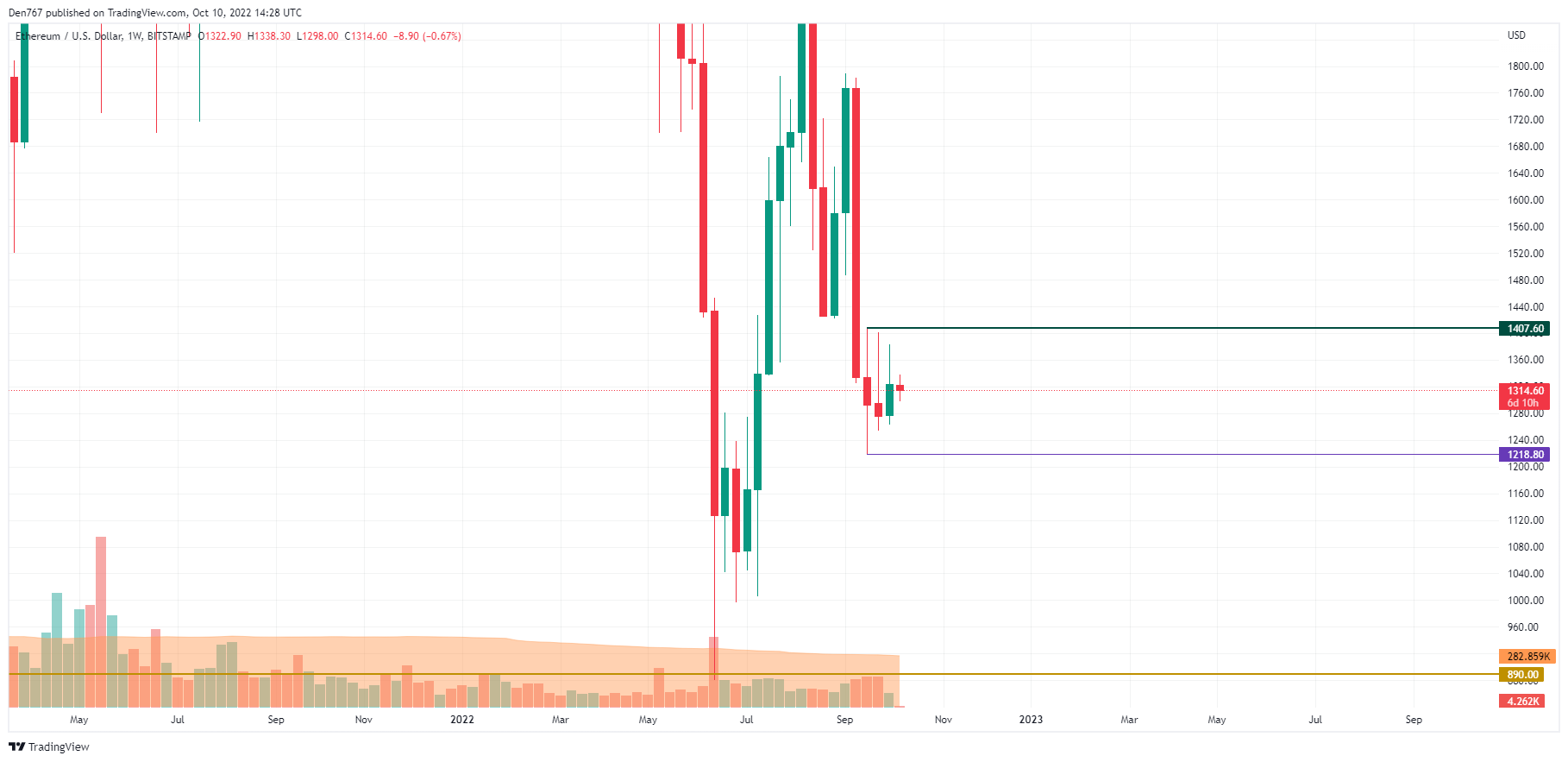 Gráfico ETH / USD por TradingView