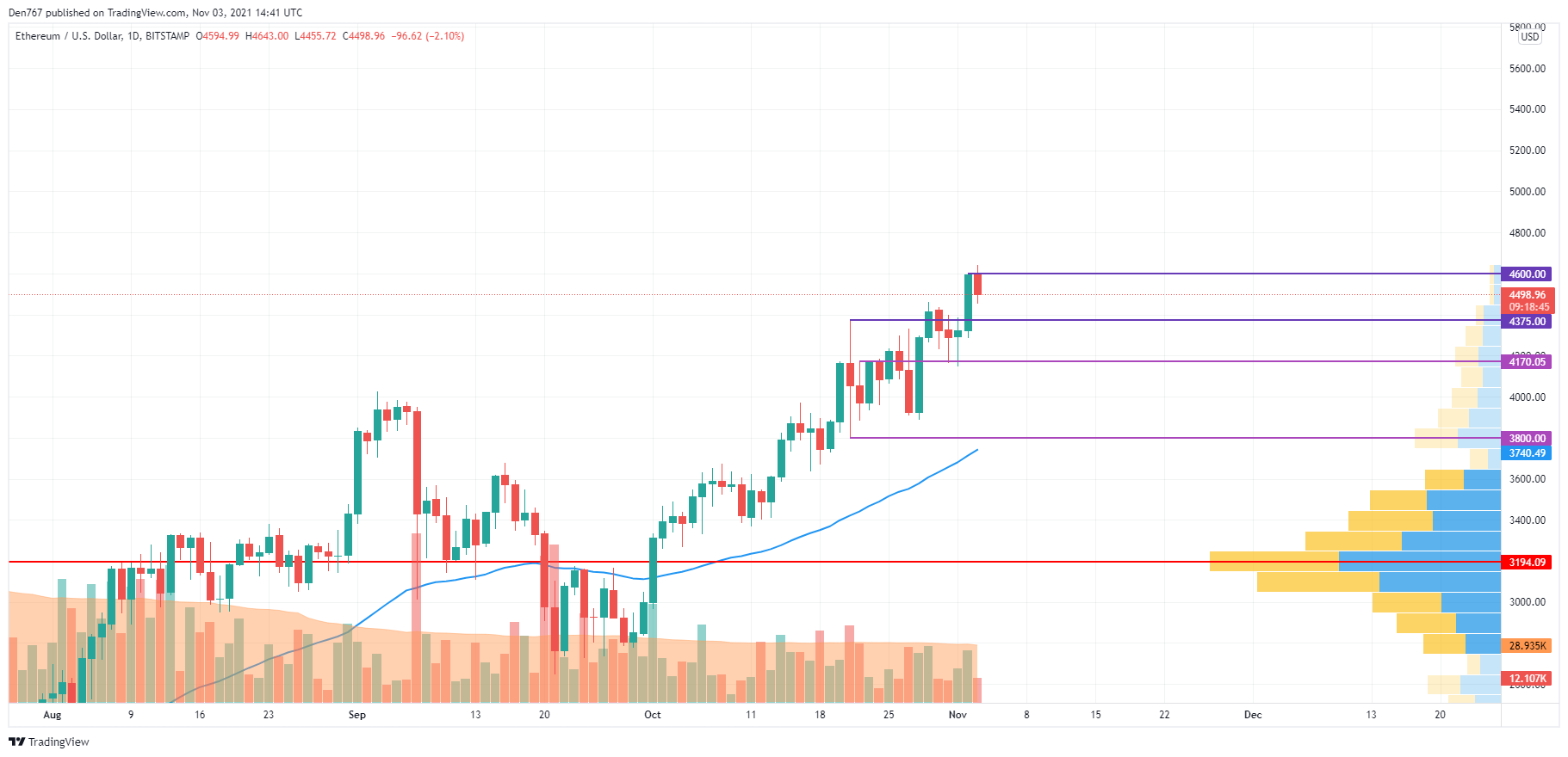 ETH/USD chart by TradingView