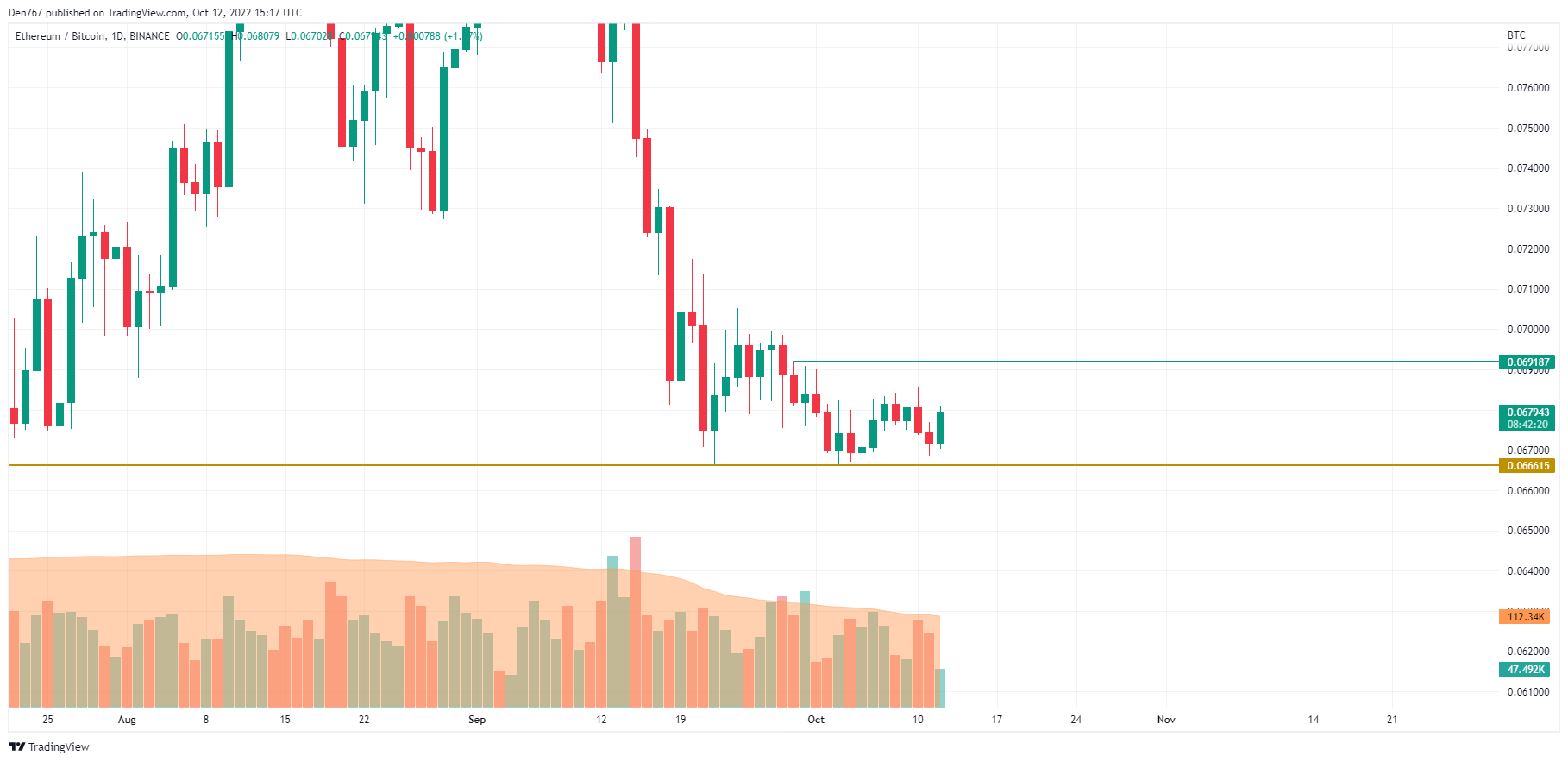 ETH/BTC chart by TradingView