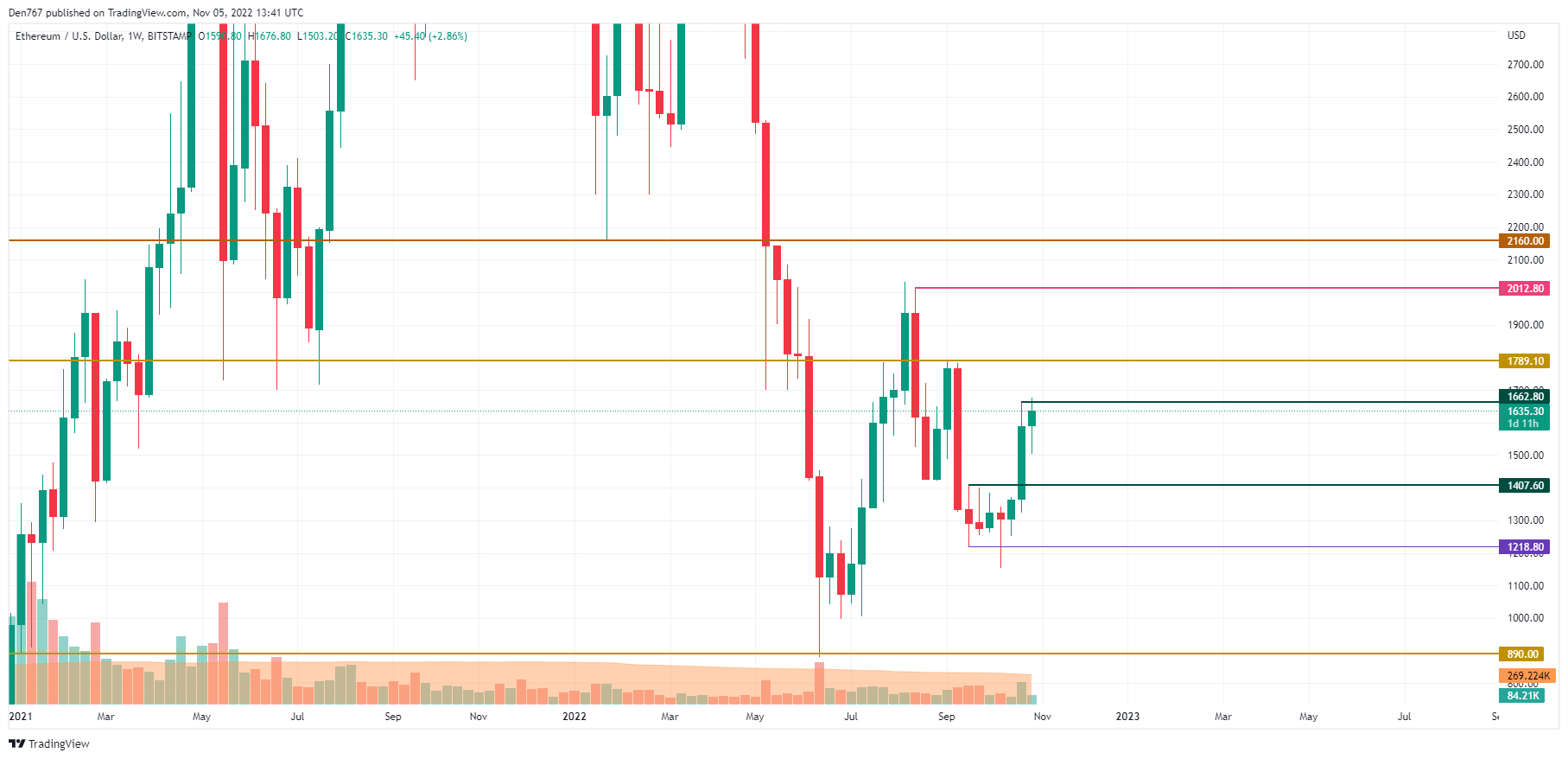 График ETH / USD от TradingView