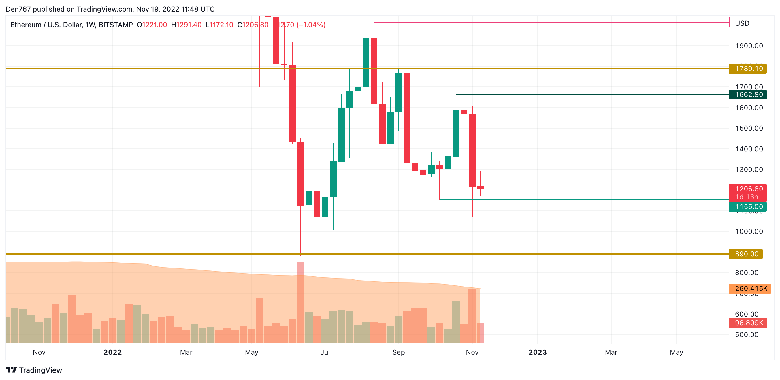 TradingView的ETH / USD圖表