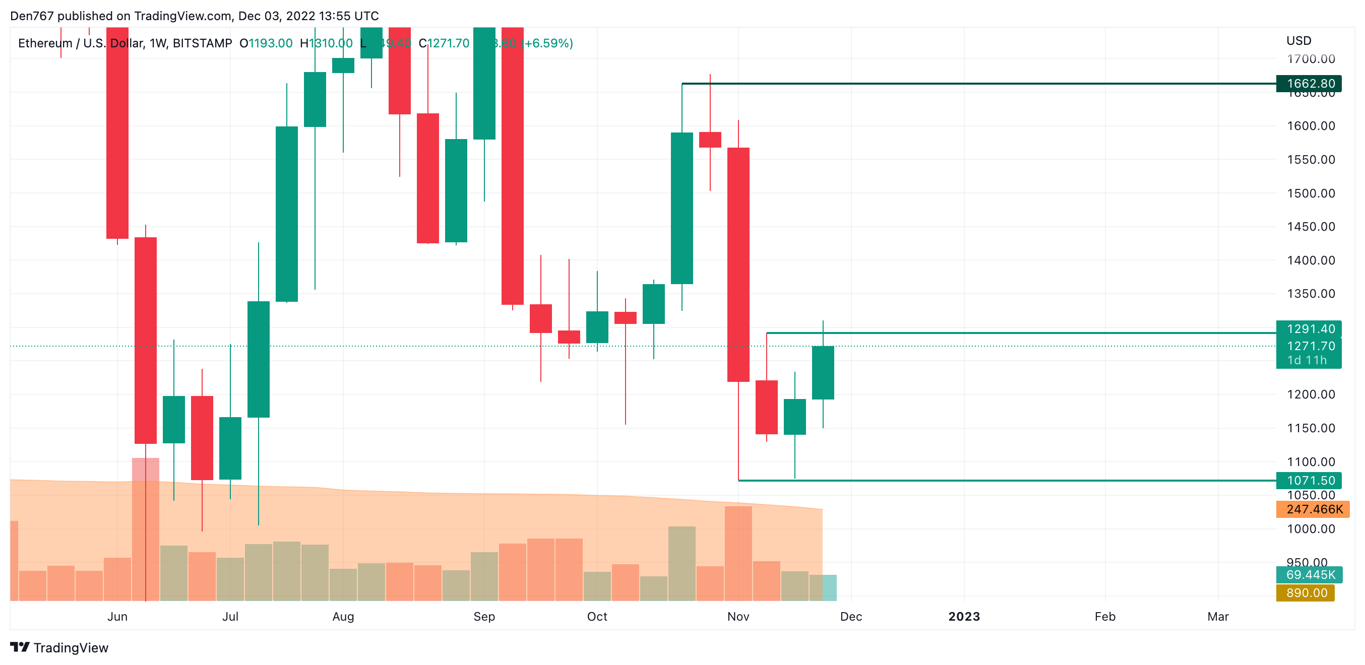 ETH / USD diagrama pagal „TradingView“