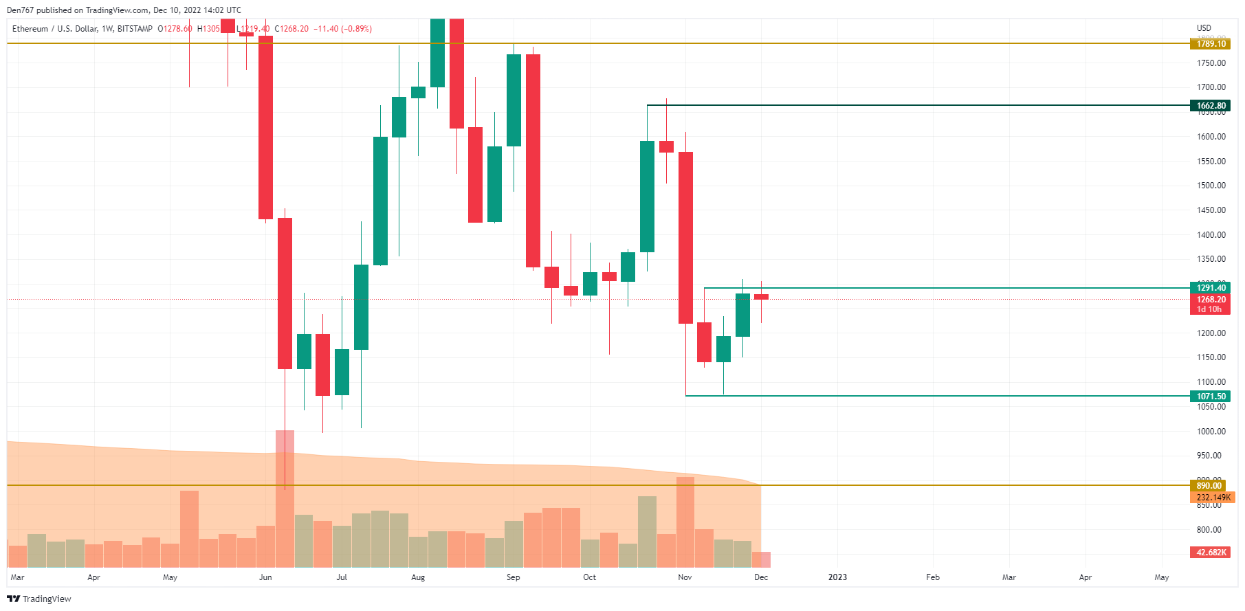 TradingView тарабынан ETH / USD диаграммасы