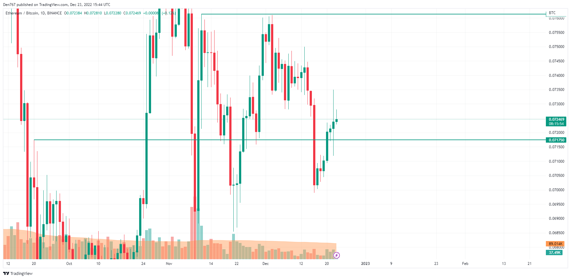 ETH/BTC chart by TradingView