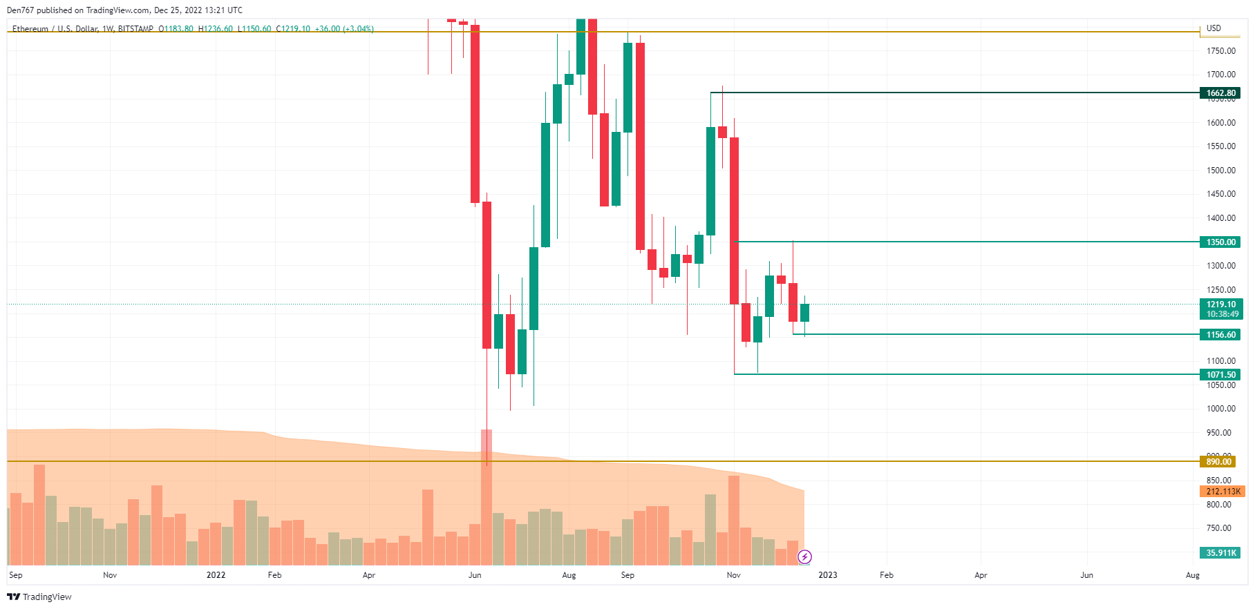 ETH/USD chart by TradingView