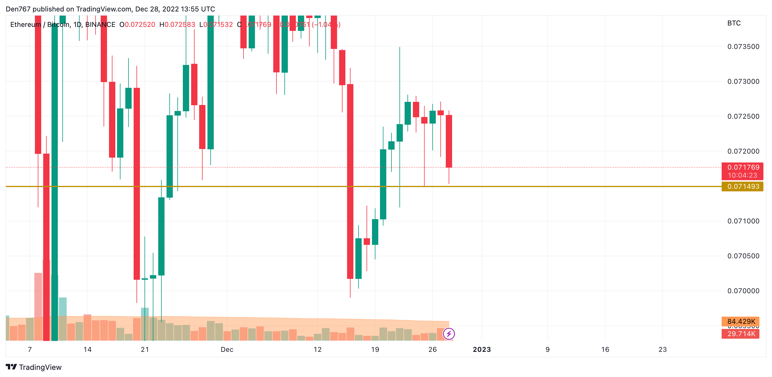 ETH/BTC chart by TradingView