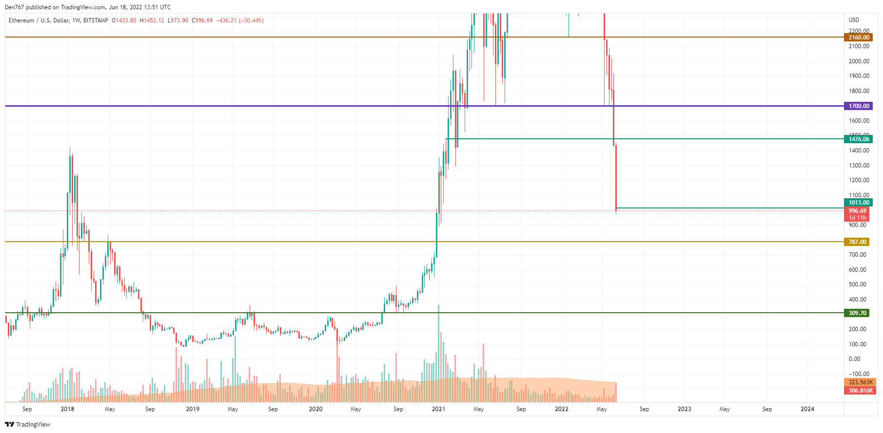 ETH/USD chart by TradingView