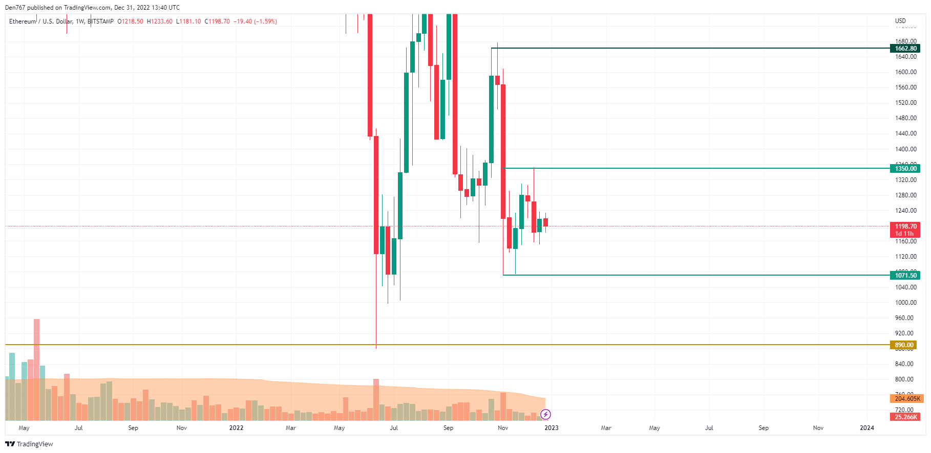 ETH/USD chart by TradingView