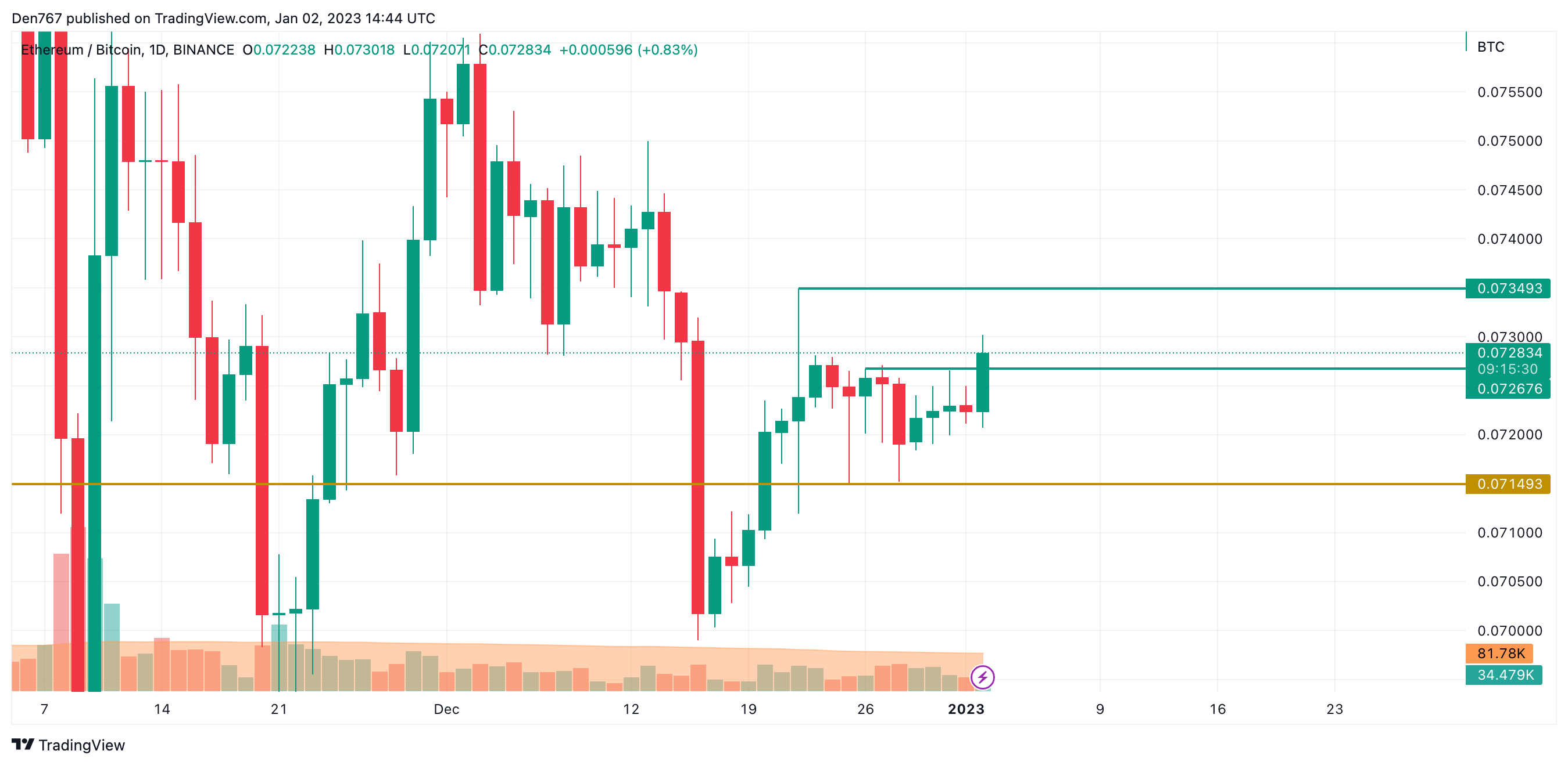 ETH/BTC illustration  by TradingView