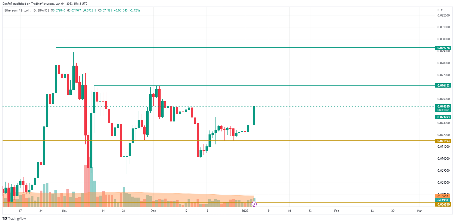 ETH/BTC chart by TradingView