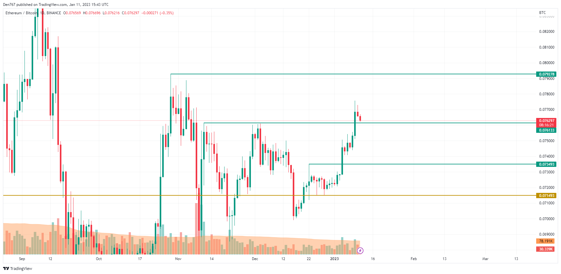 ETH/BTC chart by TradingView