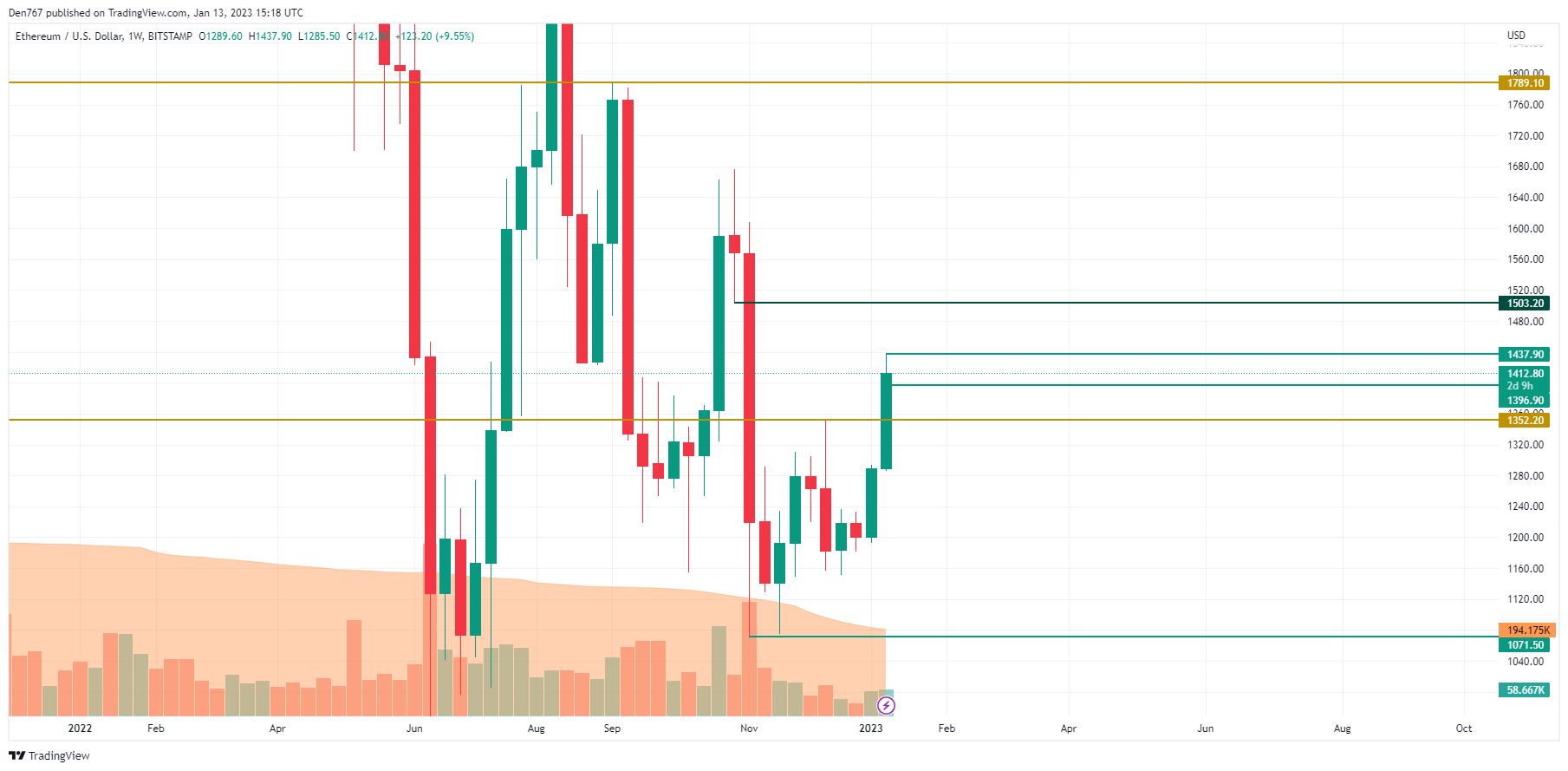 ETH/USD chart by TradingView