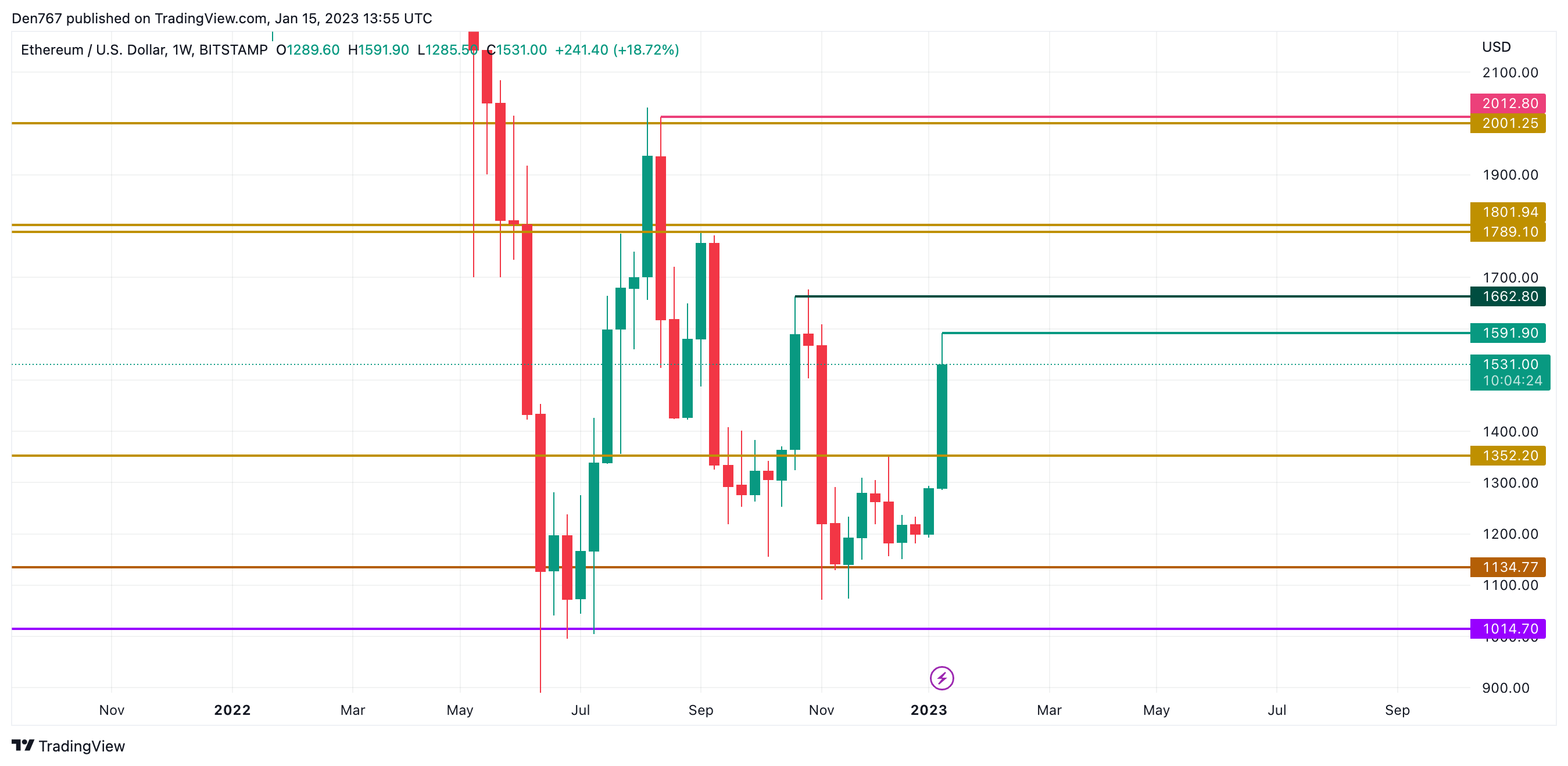 مخطط ETH / USD بواسطة TradingView