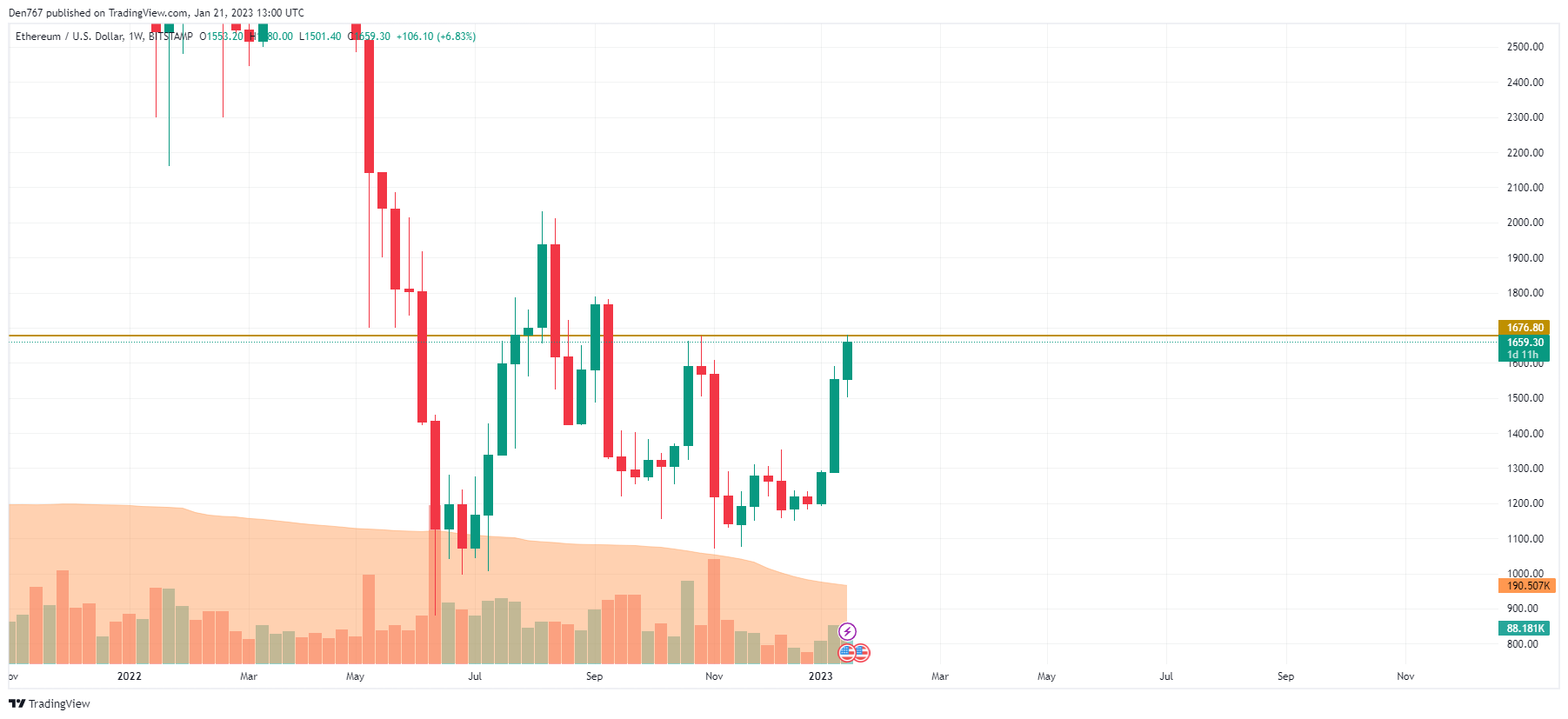 Gráfico ETH / USD por TradingView