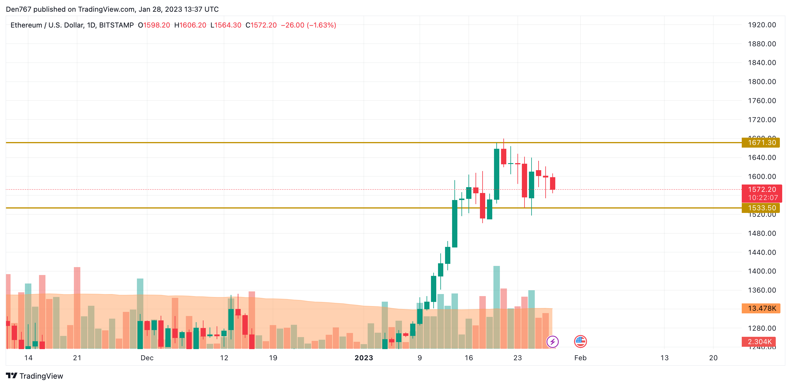 ETH / USD-grafiek door TradingView