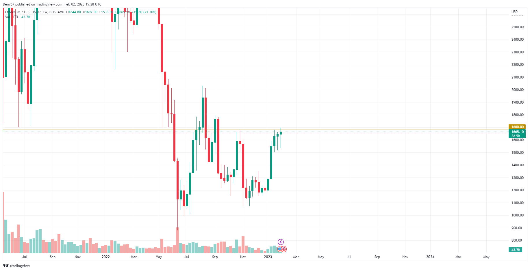 ETH / USD grafikon od TradingView