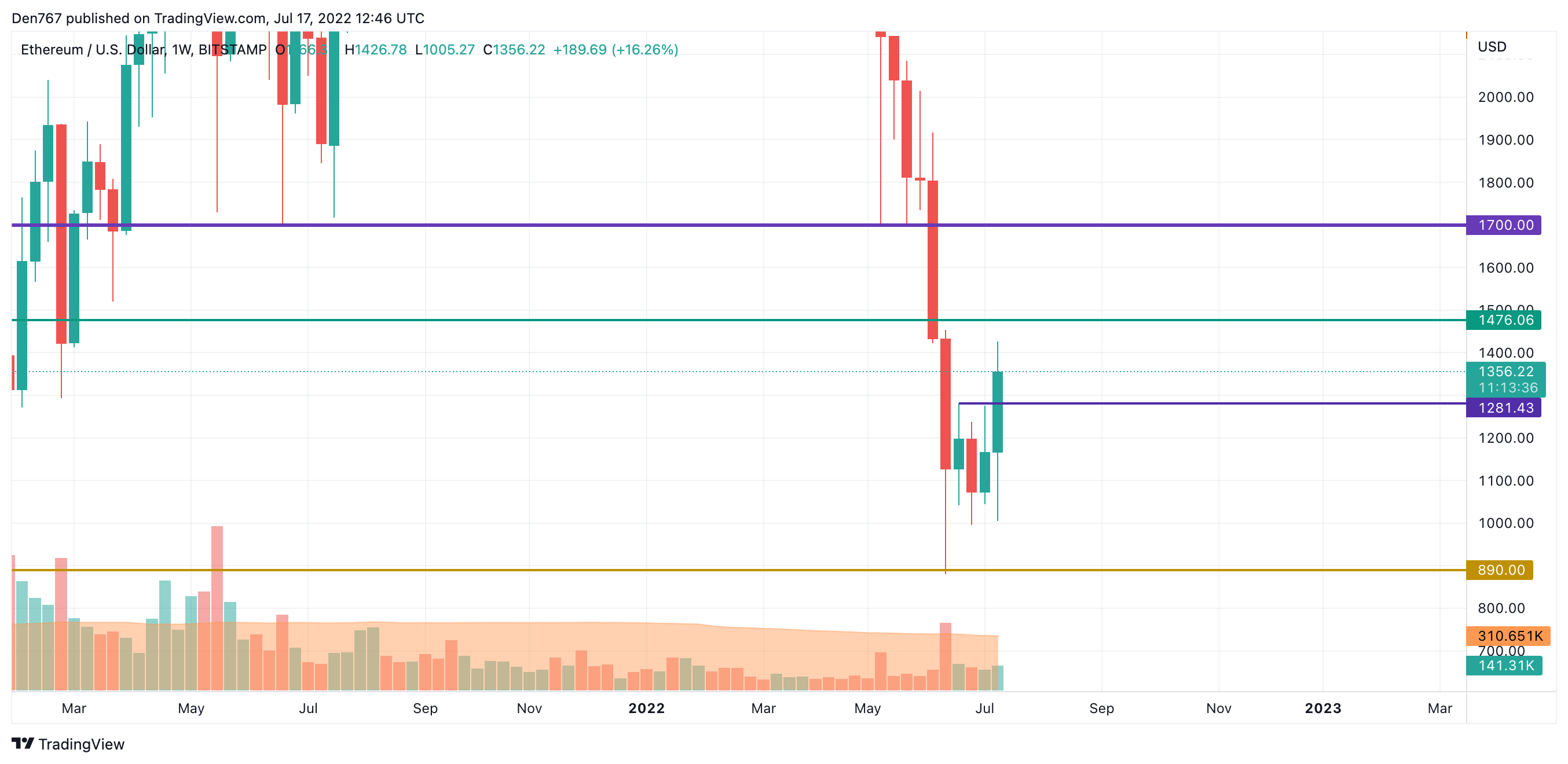 Графік ETH / USD ад TradingView