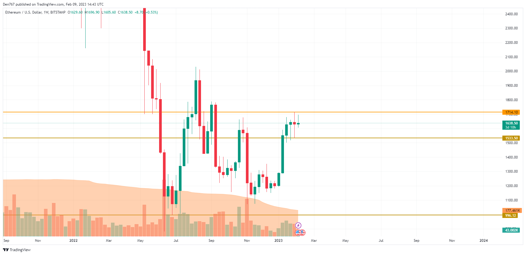 نمودار ETH / USD توسط TradingView