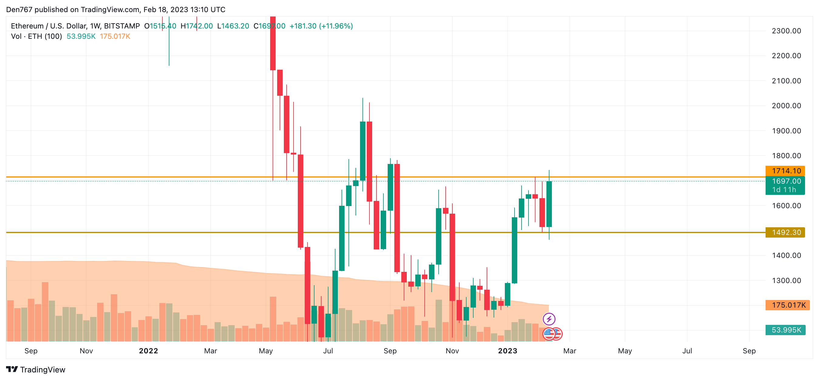 График ETH / USD от TradingView