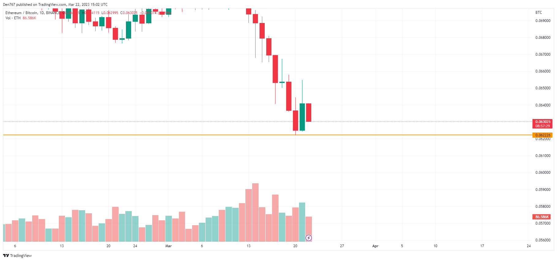 ETH / BTC-diagram av TradingView