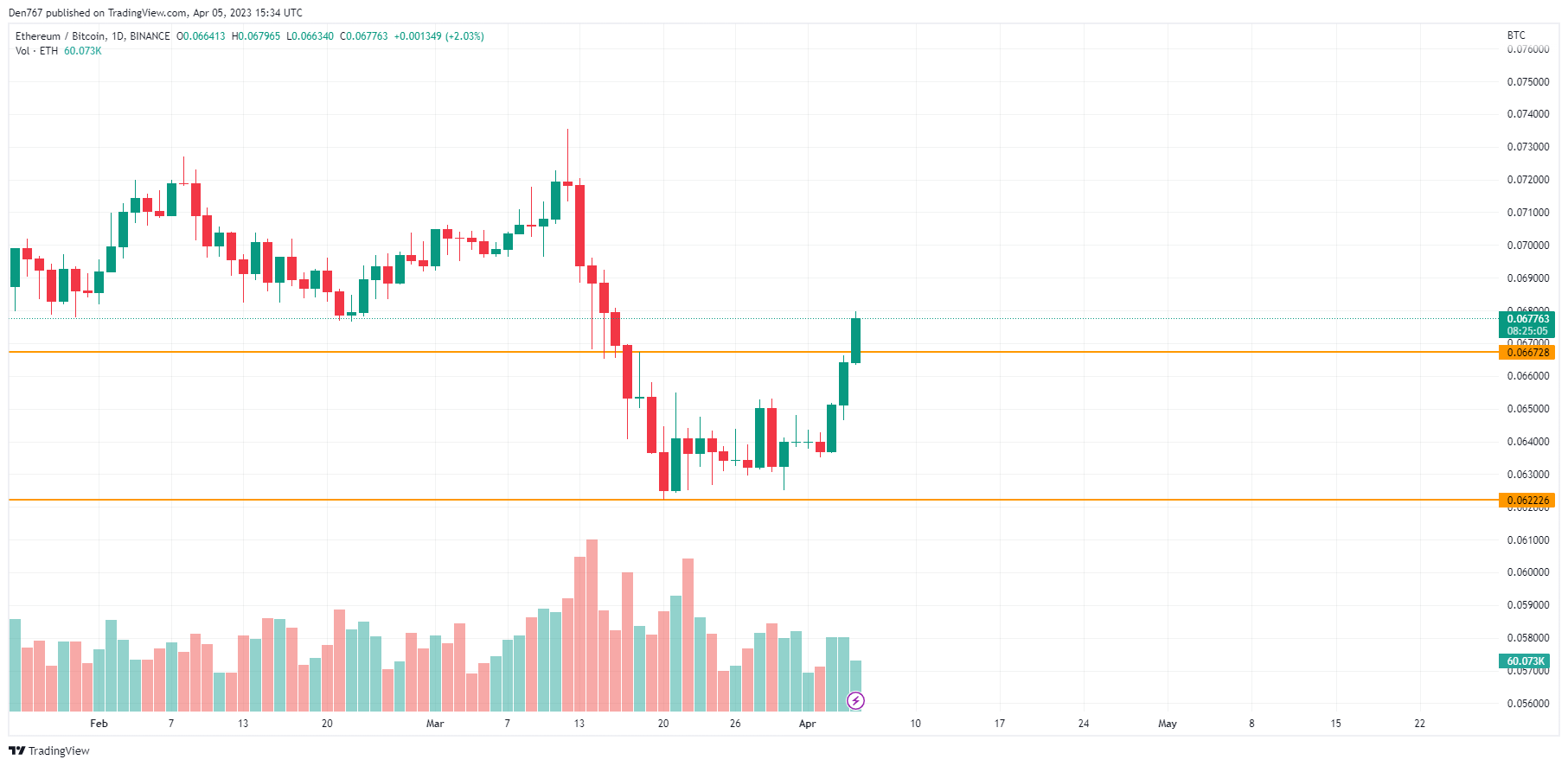 ETH/BTC chart by TradingView