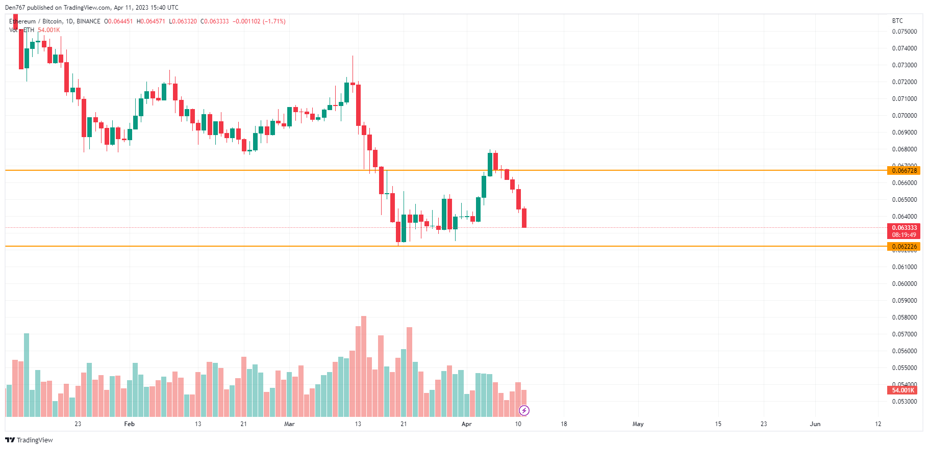 ETH/BTC chart by TradingView