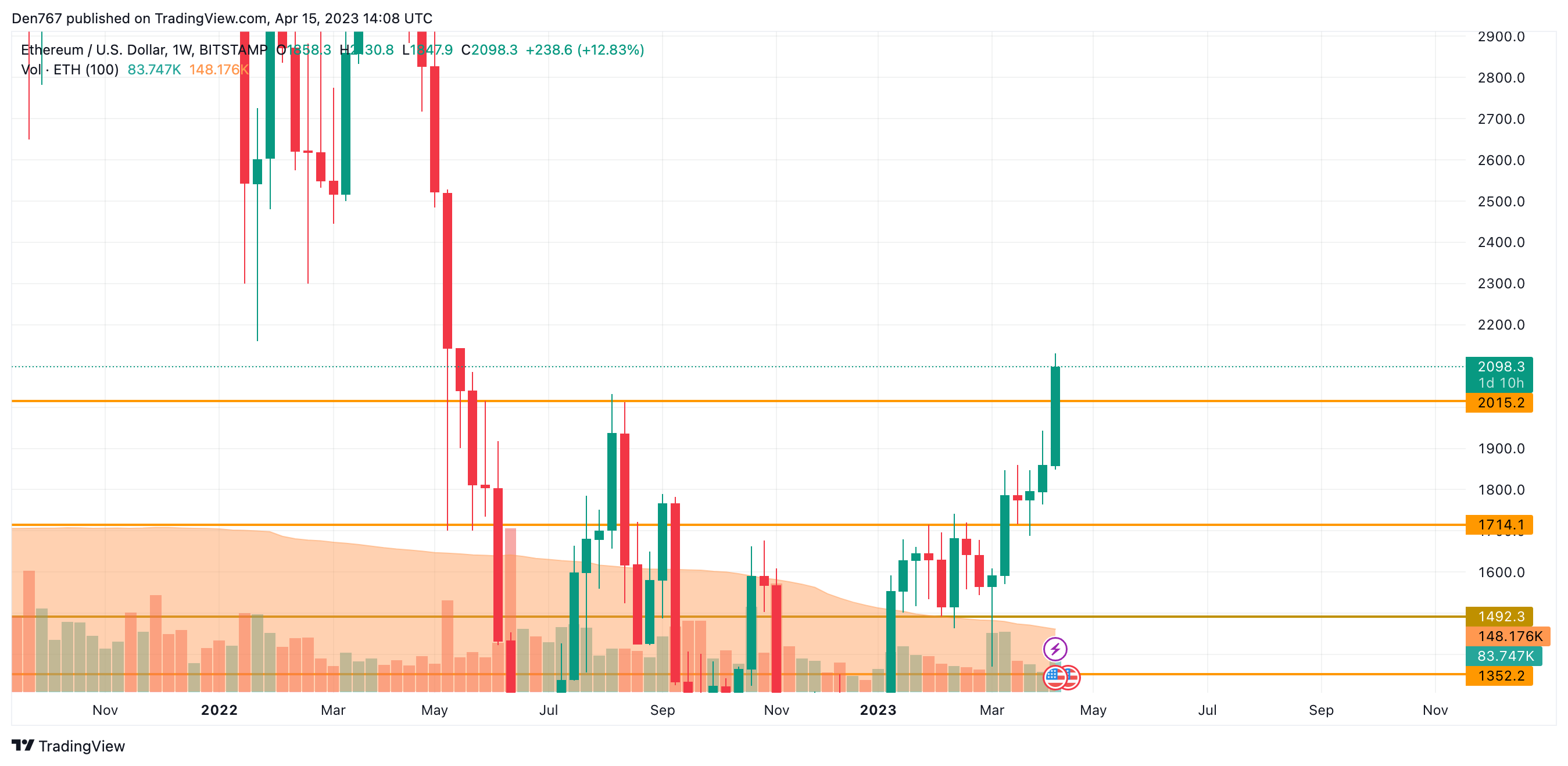 ETH/USD chart by TradingView