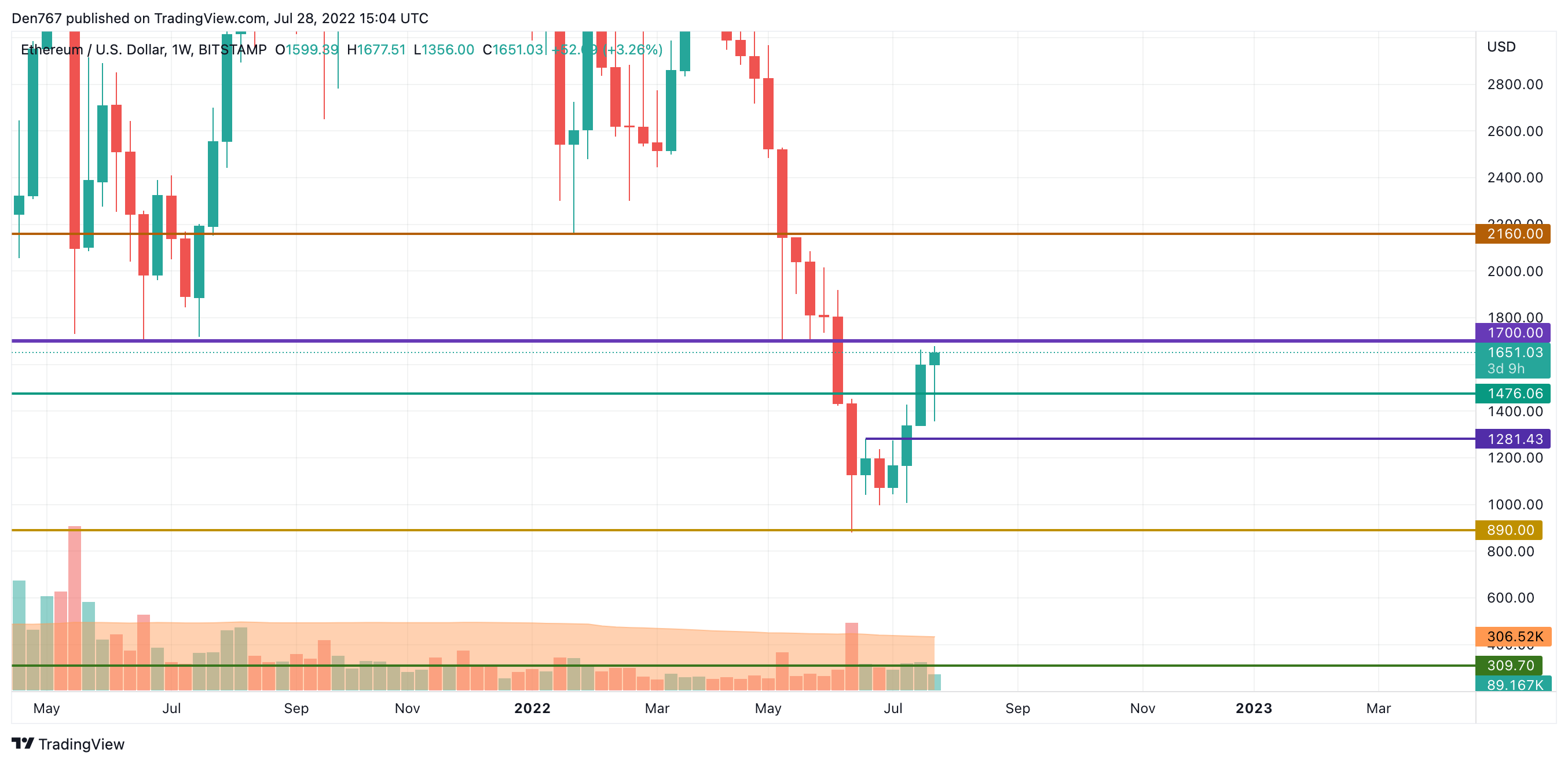 Графік ETH / USD ад TradingView