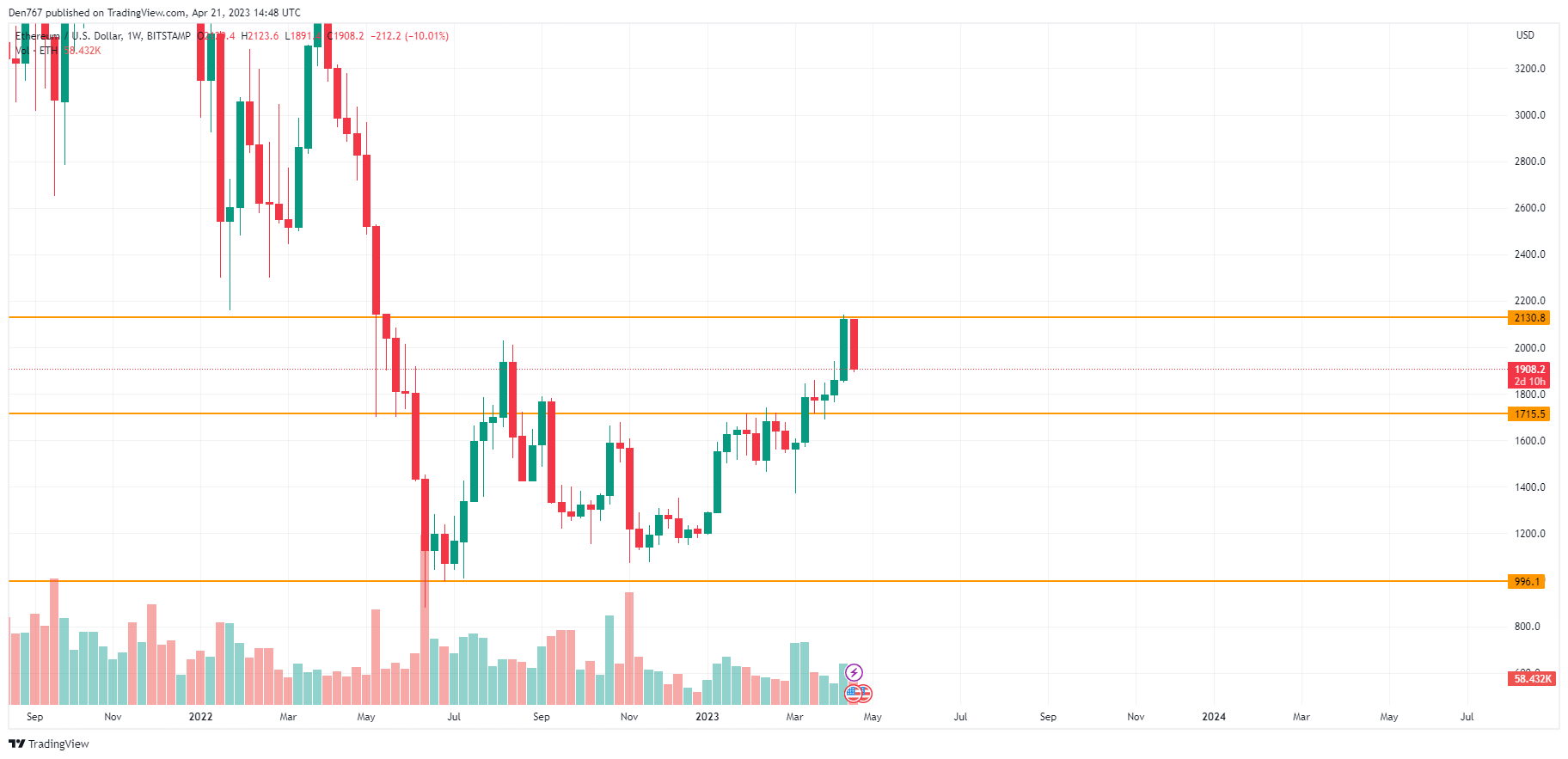 ETH/USD chart by TradingView