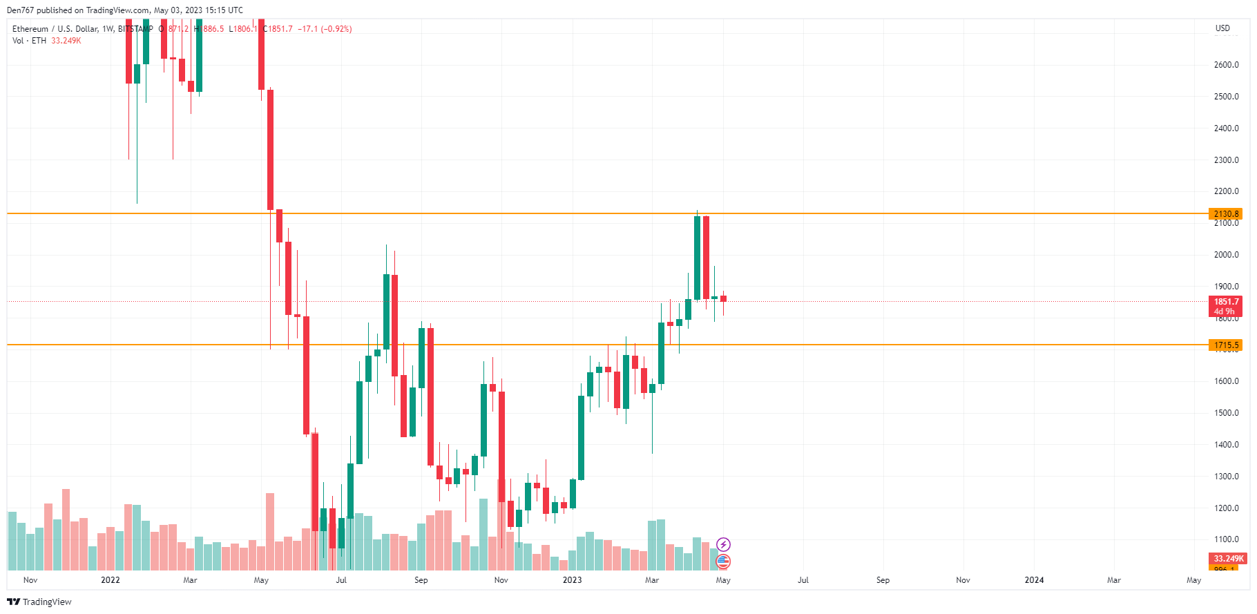 ETH/USD chart by TradingView