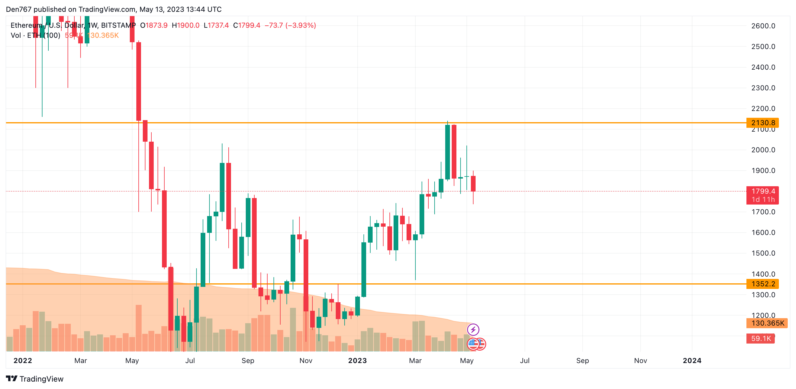 Siart ETH / USD gan TradingView