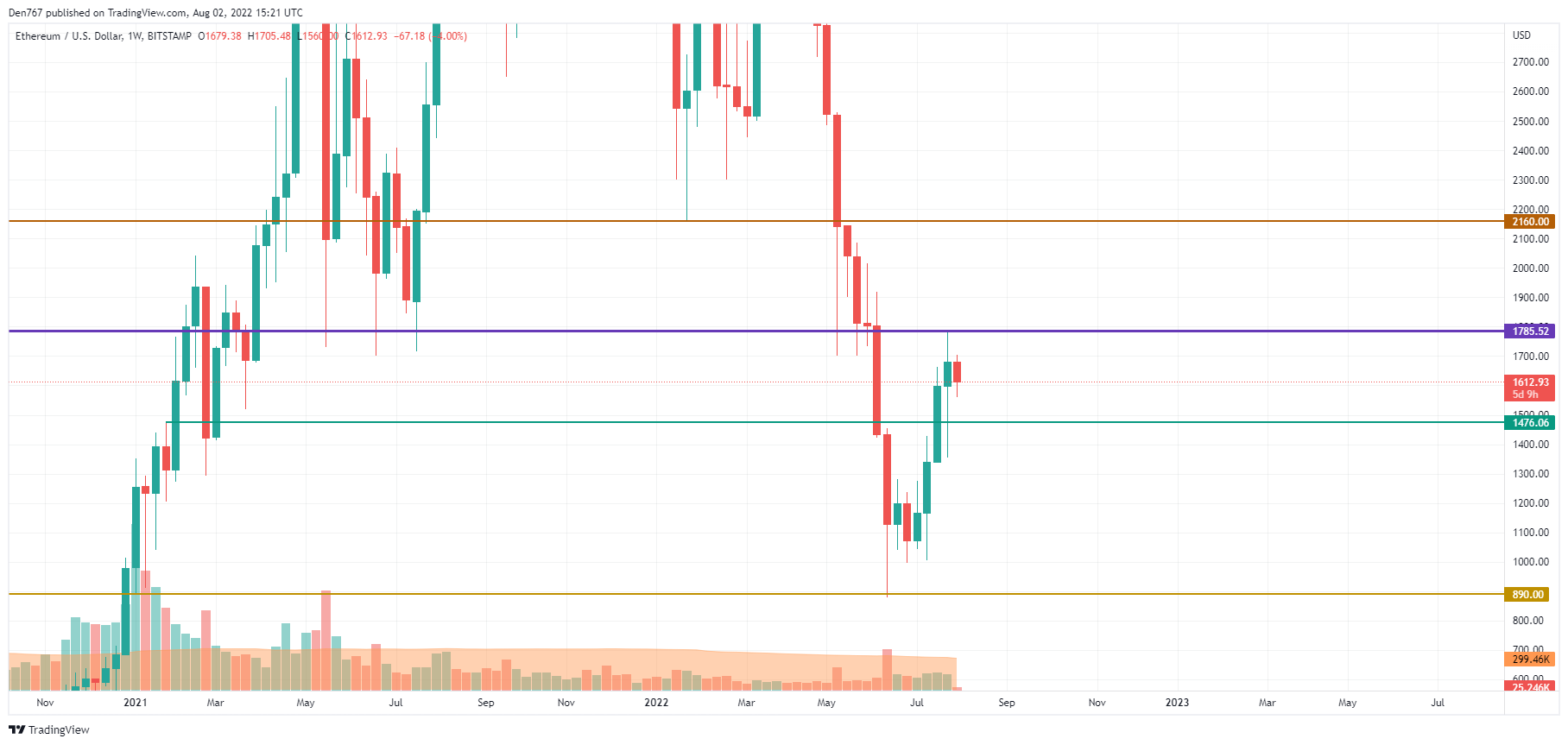 ETH/USD chart by TradingView