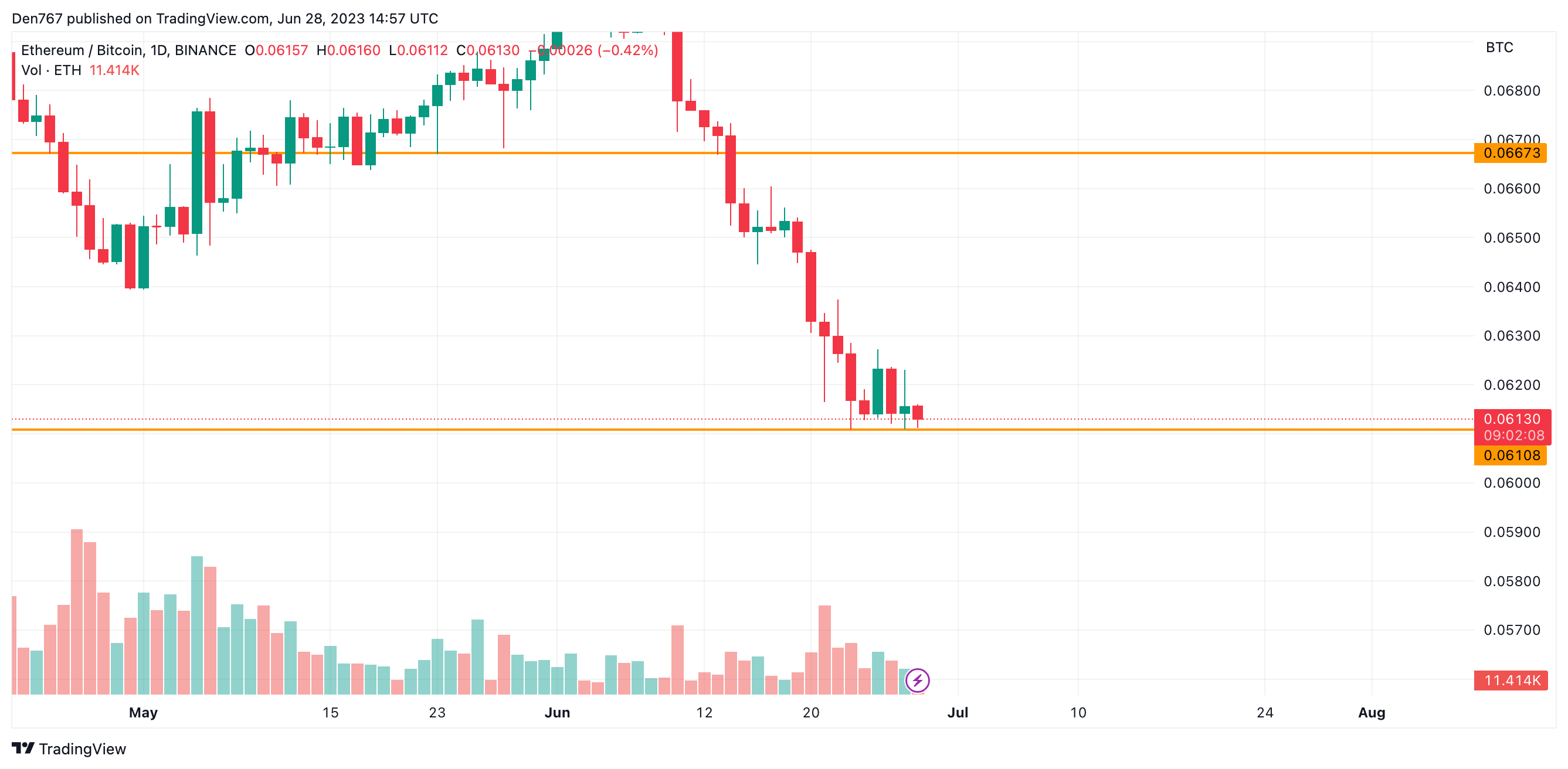 ETH/BTC chart by TradingView