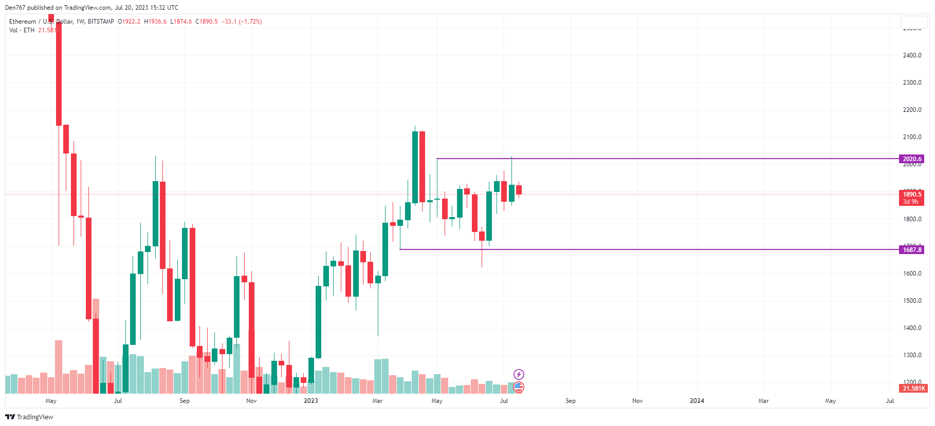 ETH/USD chart by TradingView