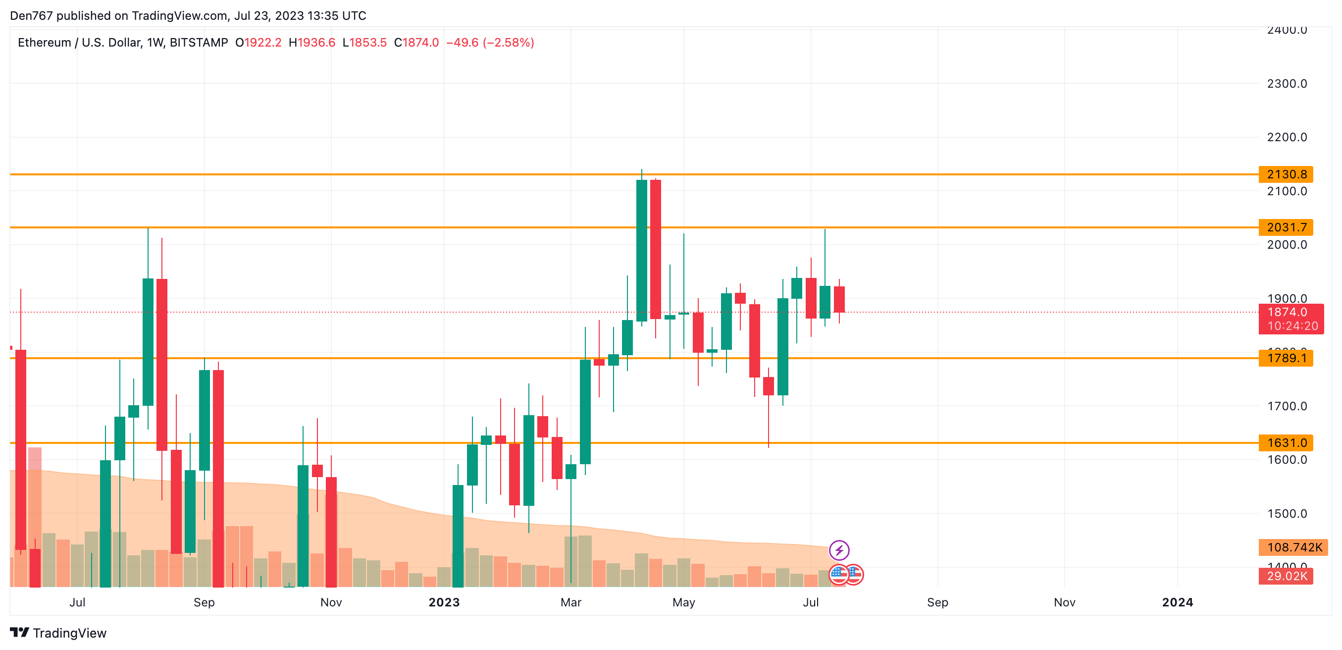 ETH/USD chart by TradingView