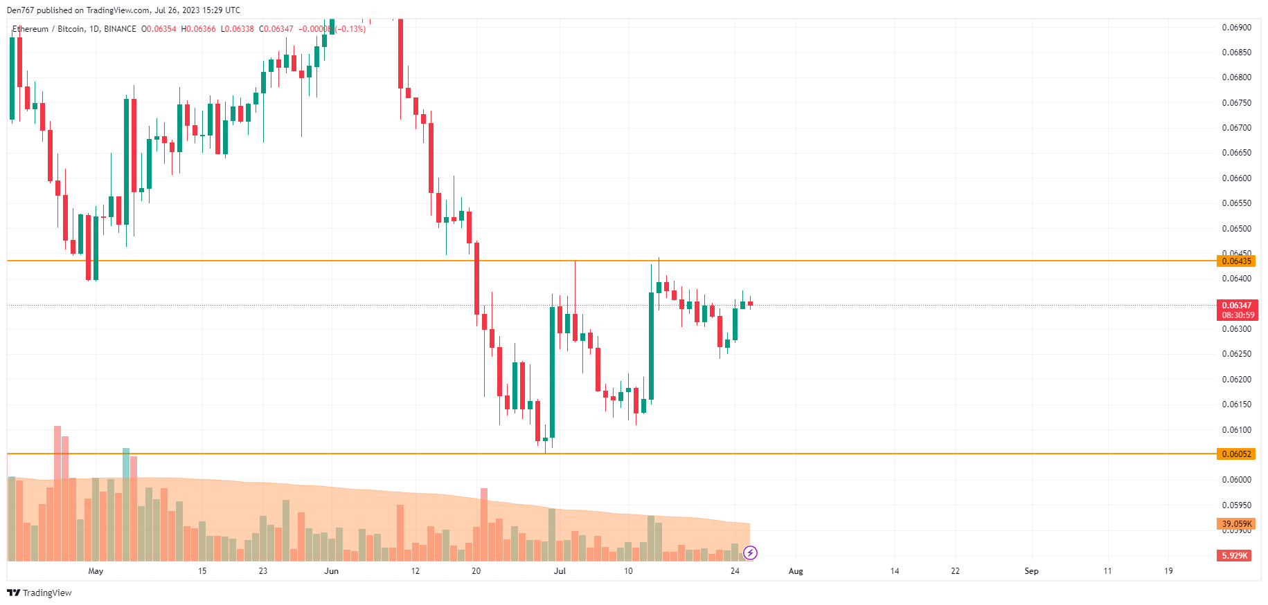 ETH/BTC chart by TradingView