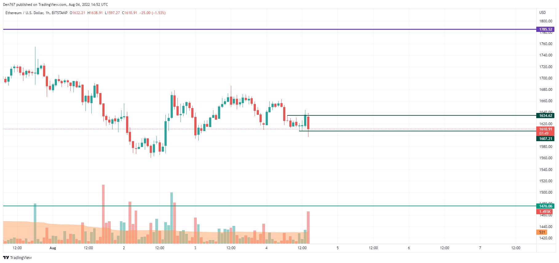 ETH / USD grafikon od TradingView