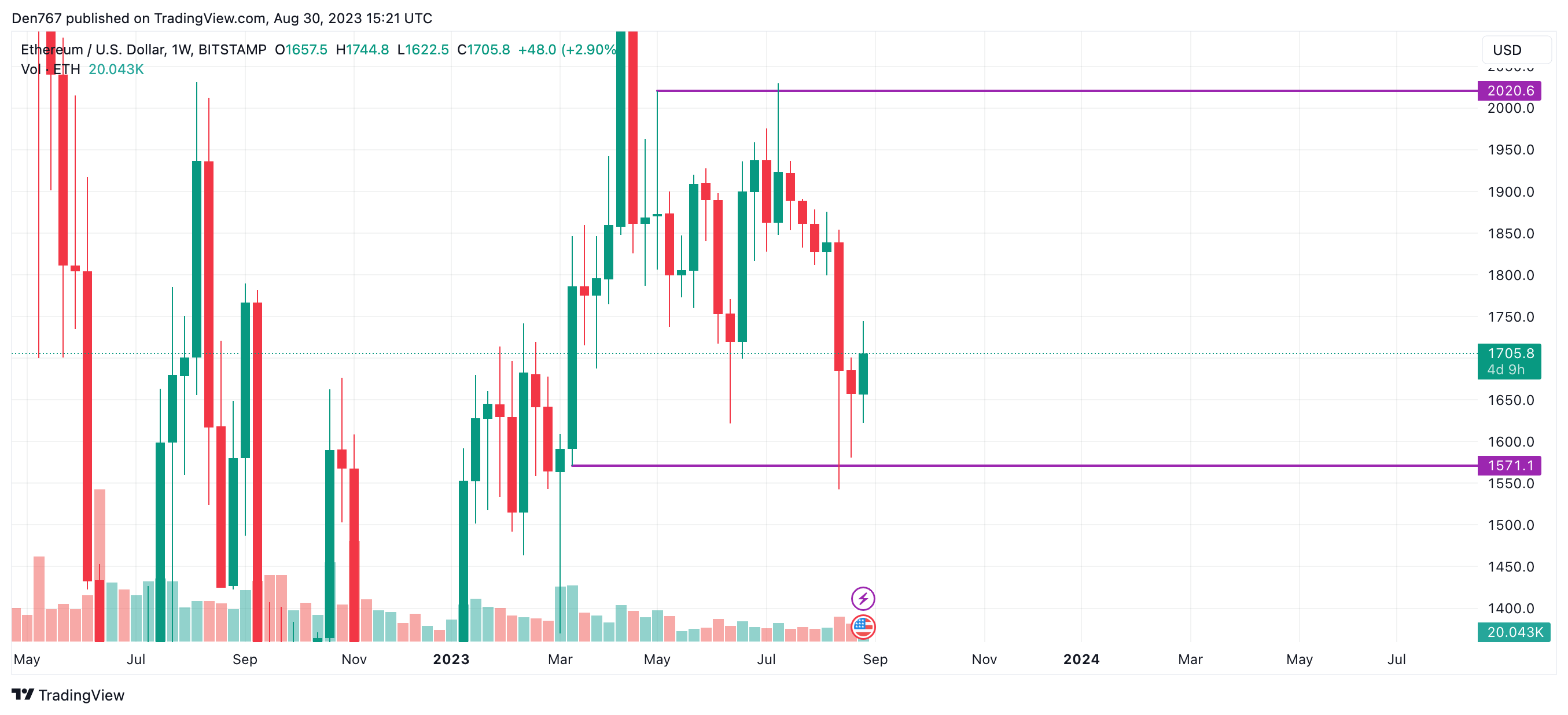 ETH/USD chart by TradingView