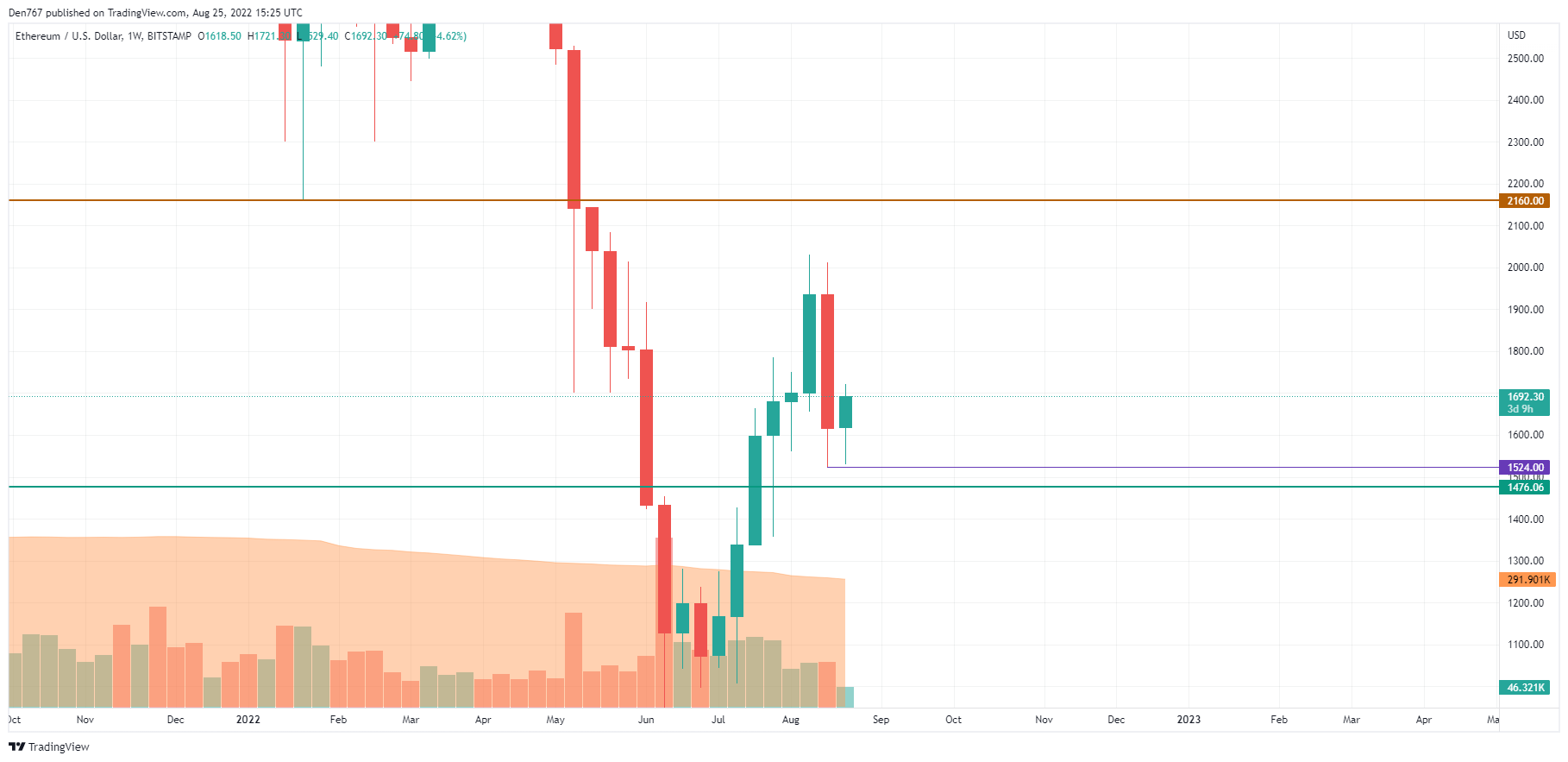 ETH/USD chart by TradingView