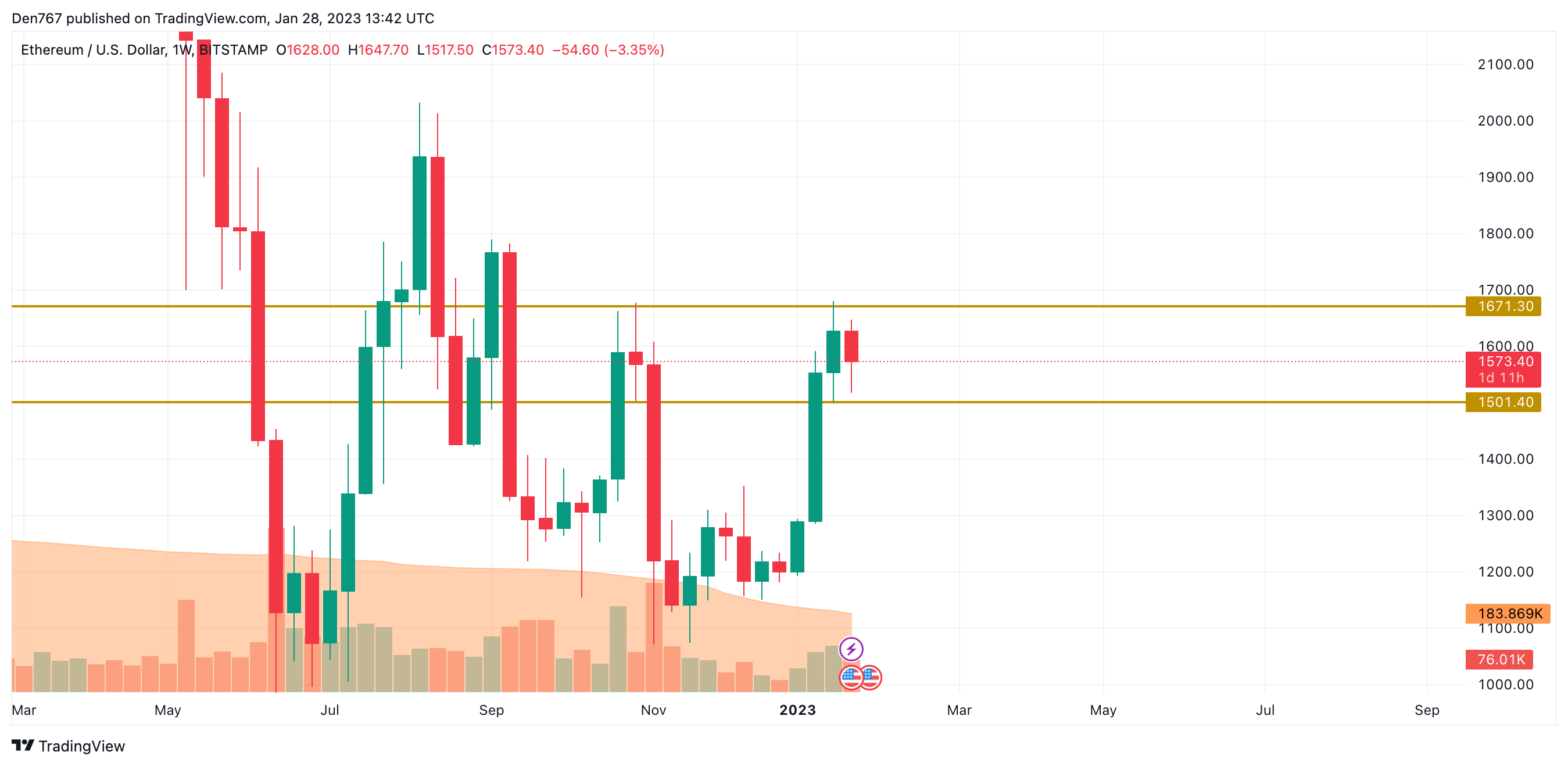 ETH / USD-Chart von TradingView