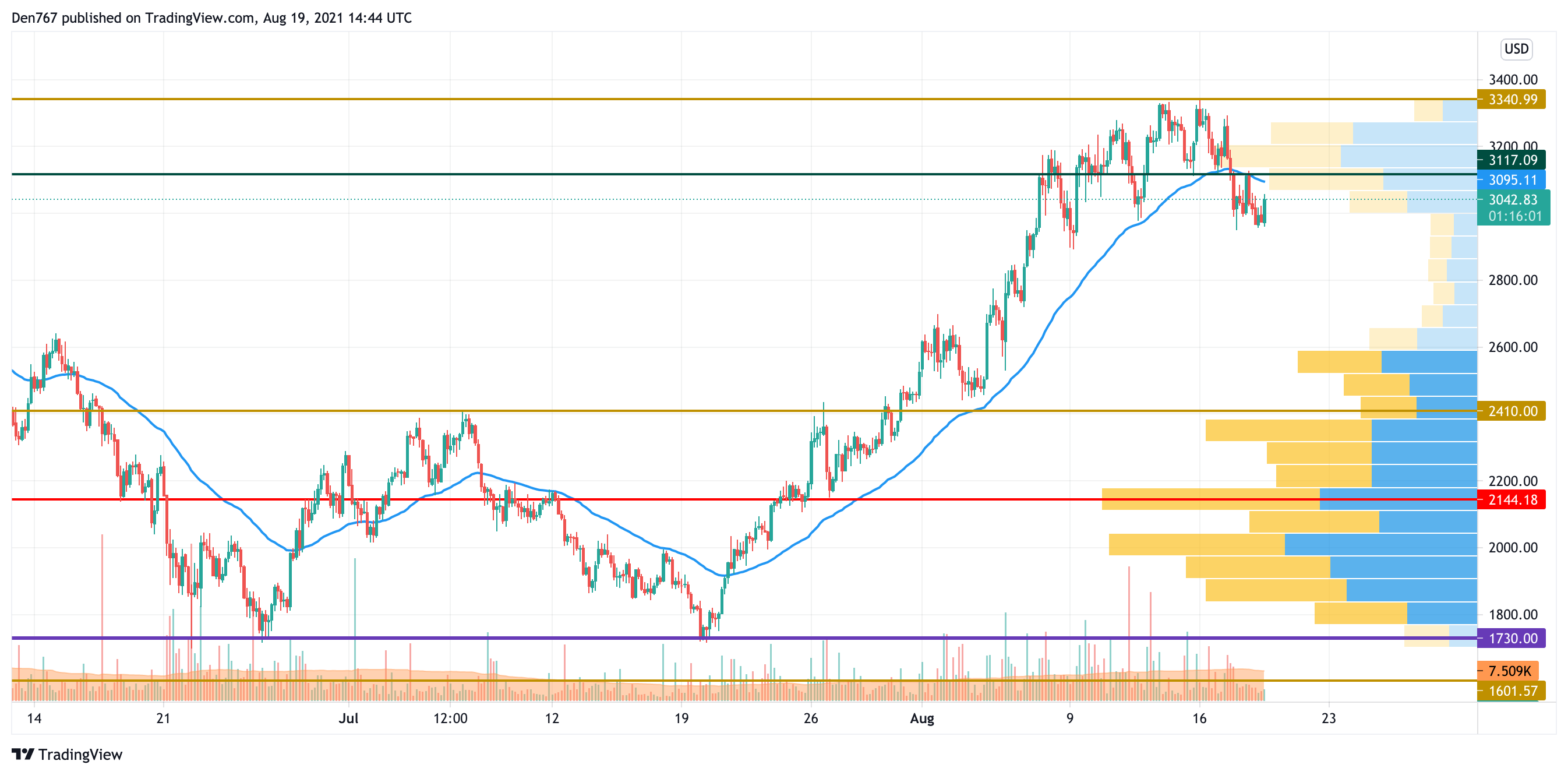 ETH/USD chart by TradingView