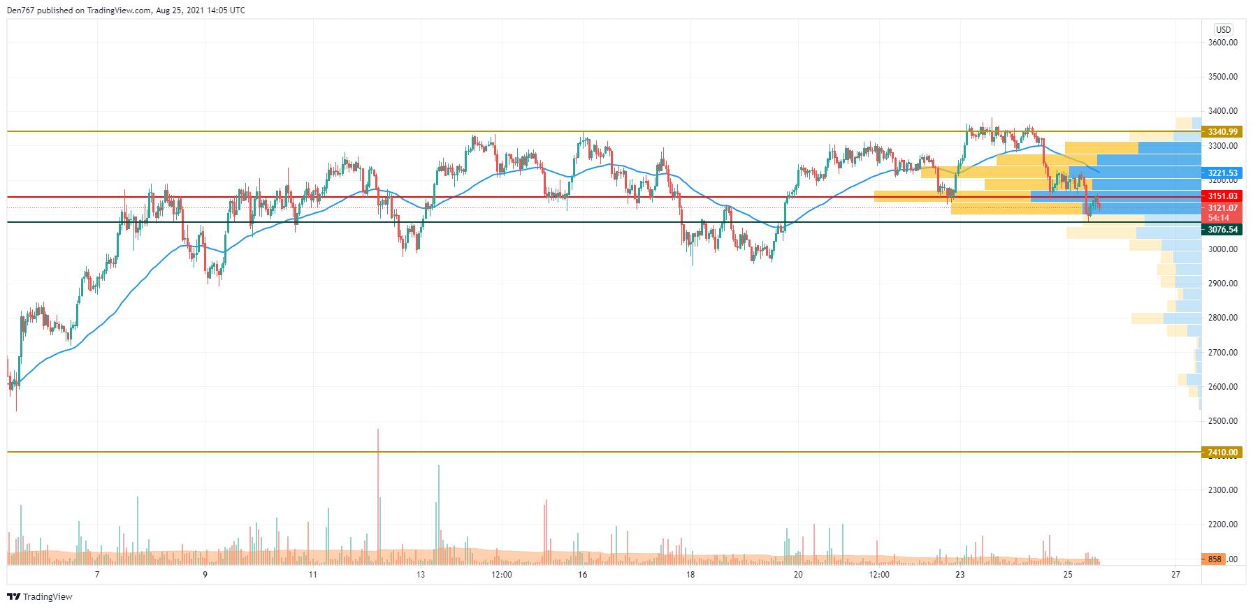 ETH/USD chart by TradingView