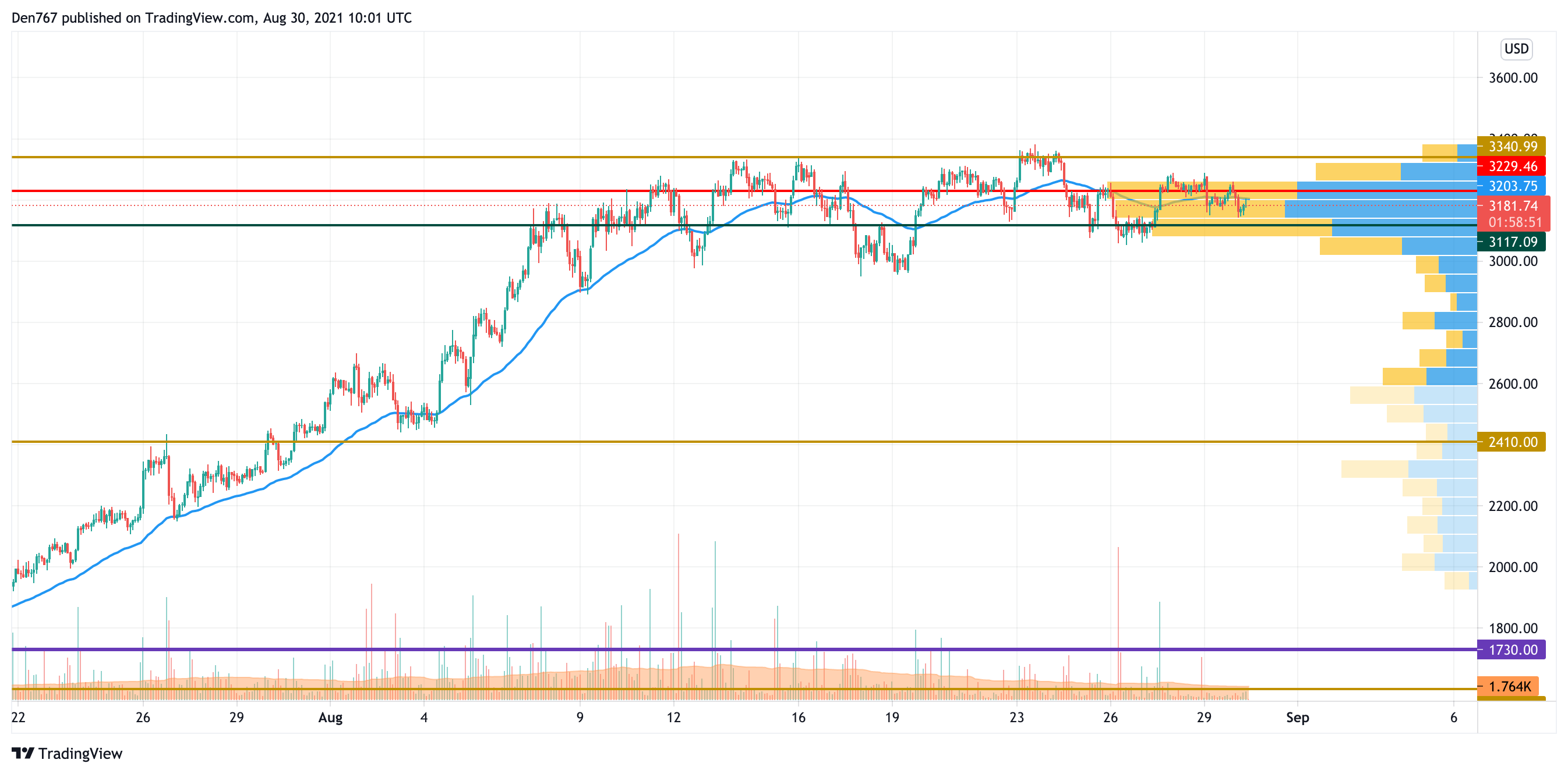 ETH/USD chart by TradingView