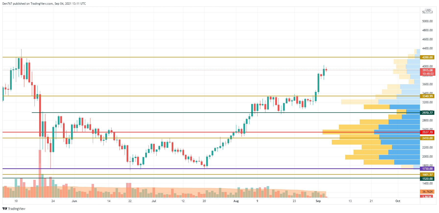 ETH/USD chart by TradingView