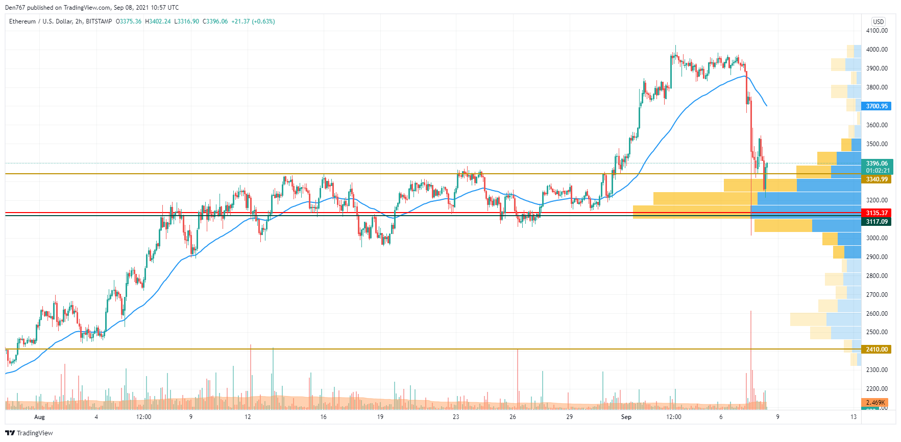 ETH/USD chart by TradingView